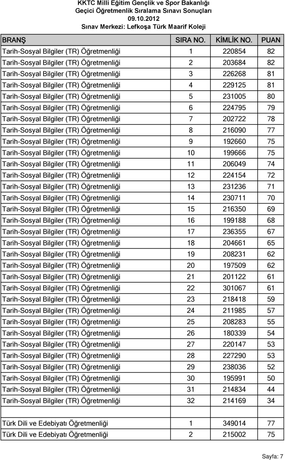 Öğretmenliği 8 216090 77 Tarih-Sosyal Bilgiler (TR) Öğretmenliği 9 192660 75 Tarih-Sosyal Bilgiler (TR) Öğretmenliği 10 199666 75 Tarih-Sosyal Bilgiler (TR) Öğretmenliği 11 206049 74 Tarih-Sosyal