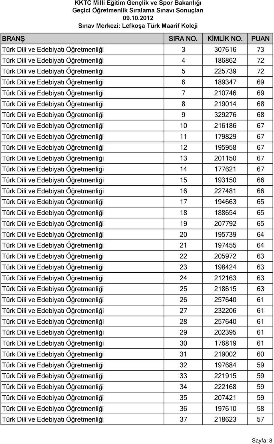 ve Edebiyatı Öğretmenliği 11 179829 67 Türk Dili ve Edebiyatı Öğretmenliği 12 195958 67 Türk Dili ve Edebiyatı Öğretmenliği 13 201150 67 Türk Dili ve Edebiyatı Öğretmenliği 14 177621 67 Türk Dili ve