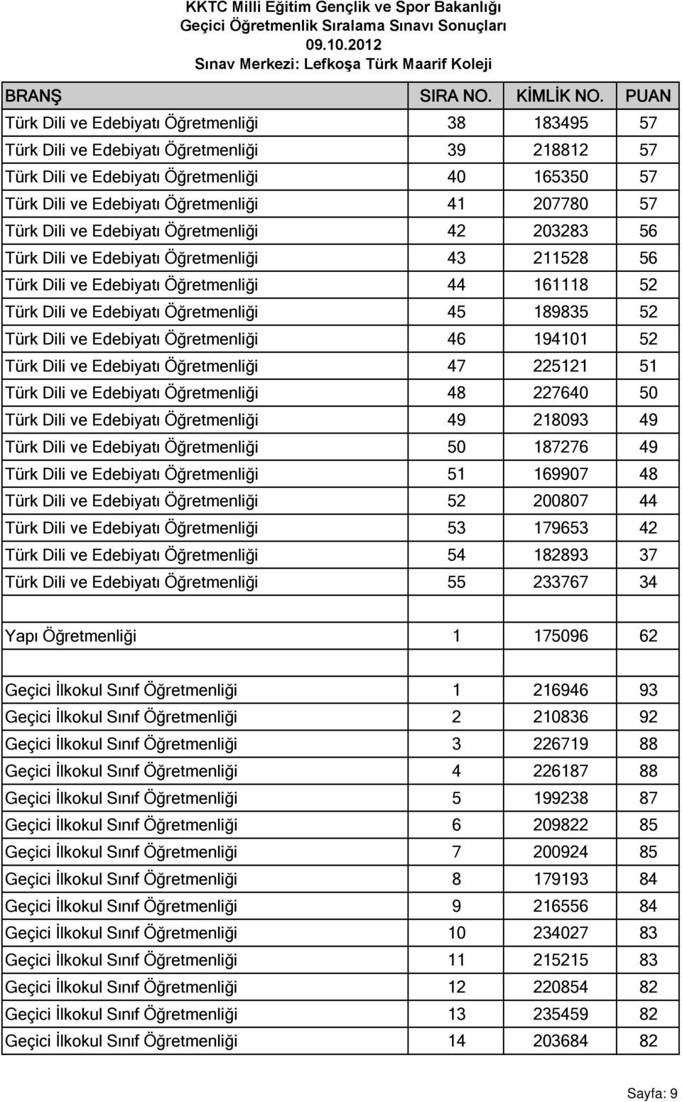 Türk Dili ve Edebiyatı Öğretmenliği 46 194101 52 Türk Dili ve Edebiyatı Öğretmenliği 47 225121 51 Türk Dili ve Edebiyatı Öğretmenliği 48 227640 50 Türk Dili ve Edebiyatı Öğretmenliği 49 218093 49