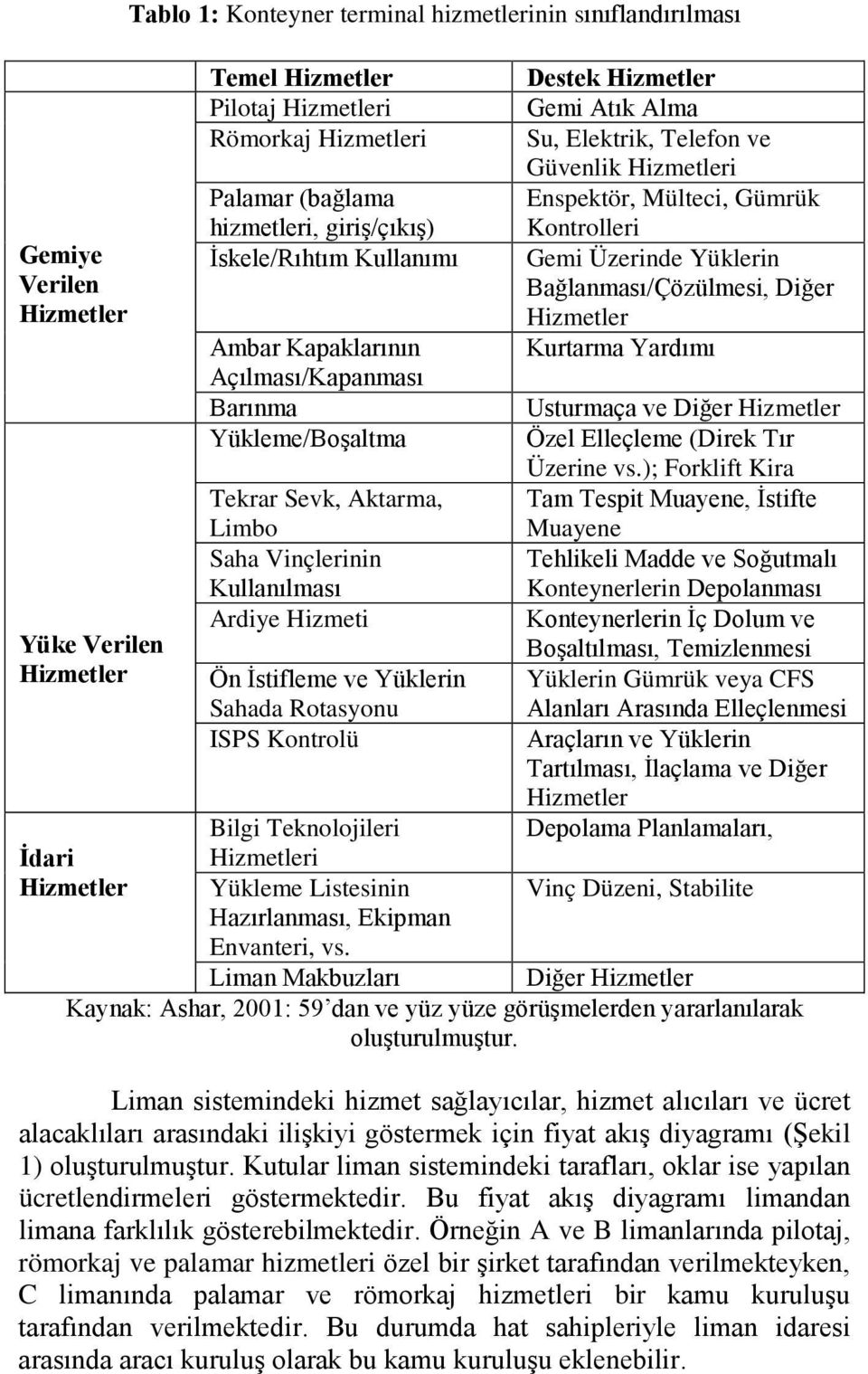 ve Yüklerin Sahada Rotasyonu ISPS Kontrolü Destek Hizmetler Gemi Atık Alma Su, Elektrik, Telefon ve Güvenlik Hizmetleri Enspektör, Mülteci, Gümrük Kontrolleri Gemi Üzerinde Yüklerin