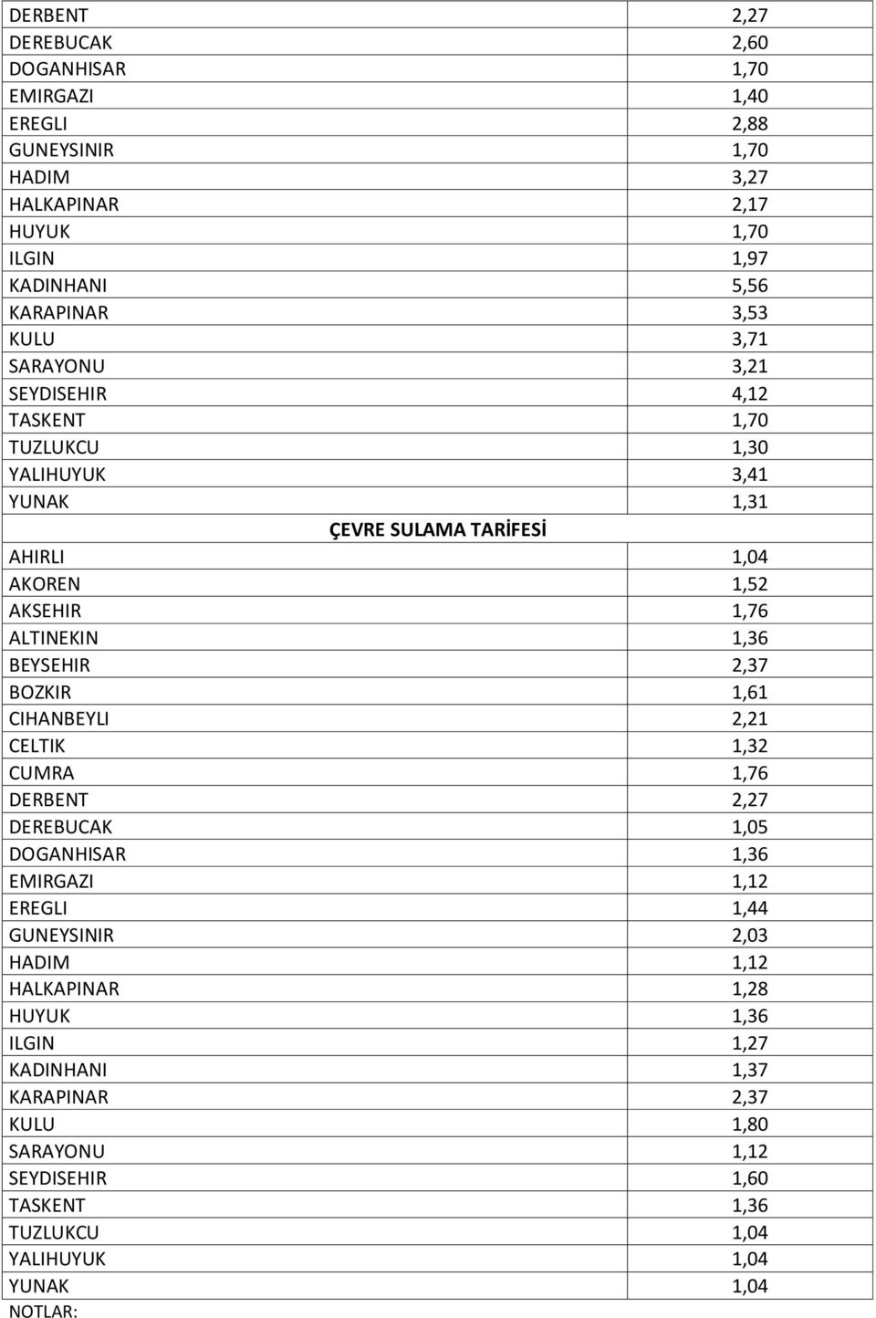 1,36 BEYSEHIR 2,37 BOZKIR 1,61 CIHANBEYLI 2,21 CELTIK 1,32 CUMRA 1,76 DERBENT 2,27 DEREBUCAK 1,05 DOGANHISAR 1,36 EMIRGAZI 1,12 EREGLI 1,44 GUNEYSINIR 2,03 HADIM