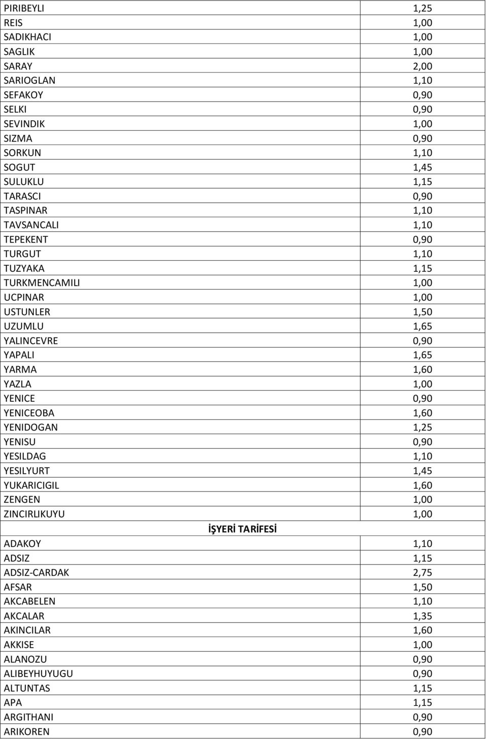 YAZLA 1,00 YENICE 0,90 YENICEOBA 1,60 YENIDOGAN 1,25 YENISU 0,90 YESILDAG 1,10 YESILYURT 1,45 YUKARICIGIL 1,60 ZENGEN 1,00 ZINCIRLIKUYU 1,00 İŞYERİ TARİFESİ ADAKOY 1,10