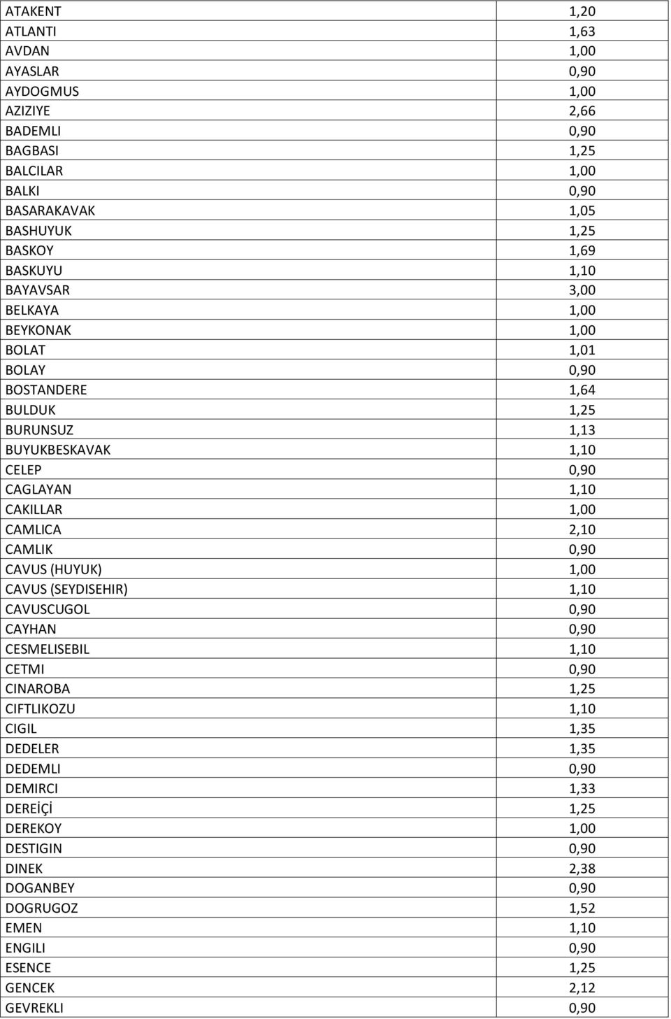 1,00 CAMLICA 2,10 CAMLIK 0,90 CAVUS (HUYUK) 1,00 CAVUS (SEYDISEHIR) 1,10 CAVUSCUGOL 0,90 CAYHAN 0,90 CESMELISEBIL 1,10 CETMI 0,90 CINAROBA 1,25 CIFTLIKOZU 1,10 CIGIL 1,35