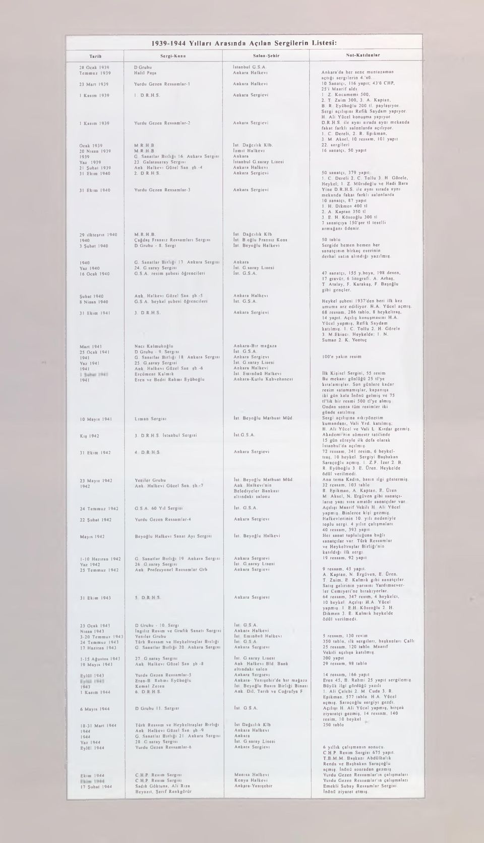 B. R Eyüboğlu 200 tl. paylatıyor Sergi açılıy ım R efik Saydam yapıyor. H. Ali Y ü cel konuyma yapıyor. 1 Kasım 1939 Yurdu Gezen Rcssam lar-2 Ankara Sergievi D.R.H.S. ile aynı sırada aynı mekanda fakat farklı salonlarda açılıy o r.