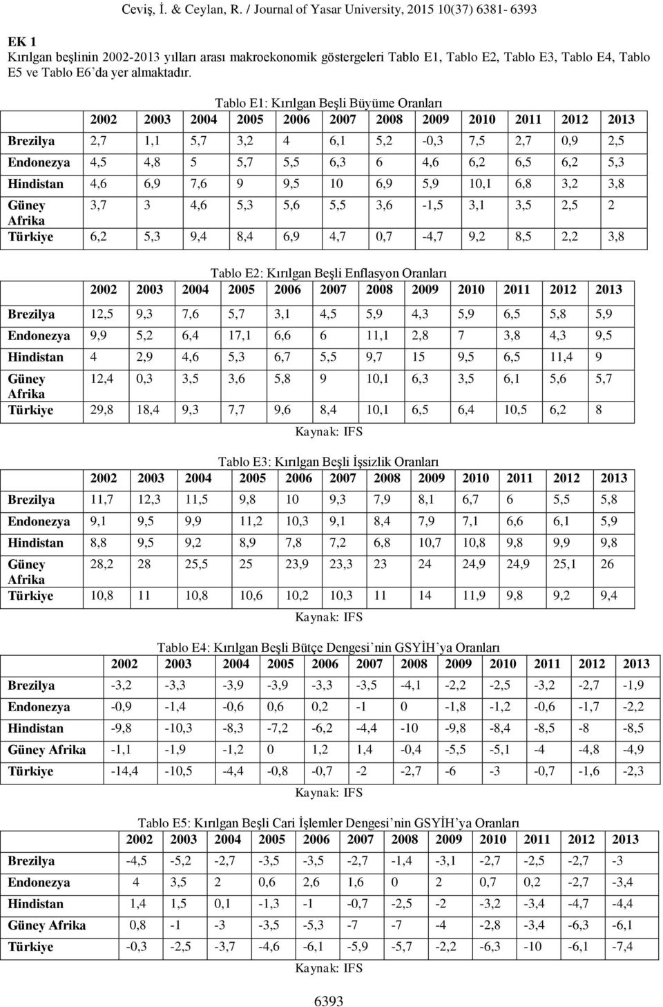 Tablo E: Kırılgan Beşli Büyüme Oranları 2002 2003 2004 2005 2006 2007 2008 2009 200 20 202 203 Brezilya 2,7, 5,7 3,2 4 6, 5,2-0,3 7,5 2,7 0,9 2,5 Endonezya 4,5 4,8 5 5,7 5,5 6,3 6 4,6 6,2 6,5 6,2 5,3