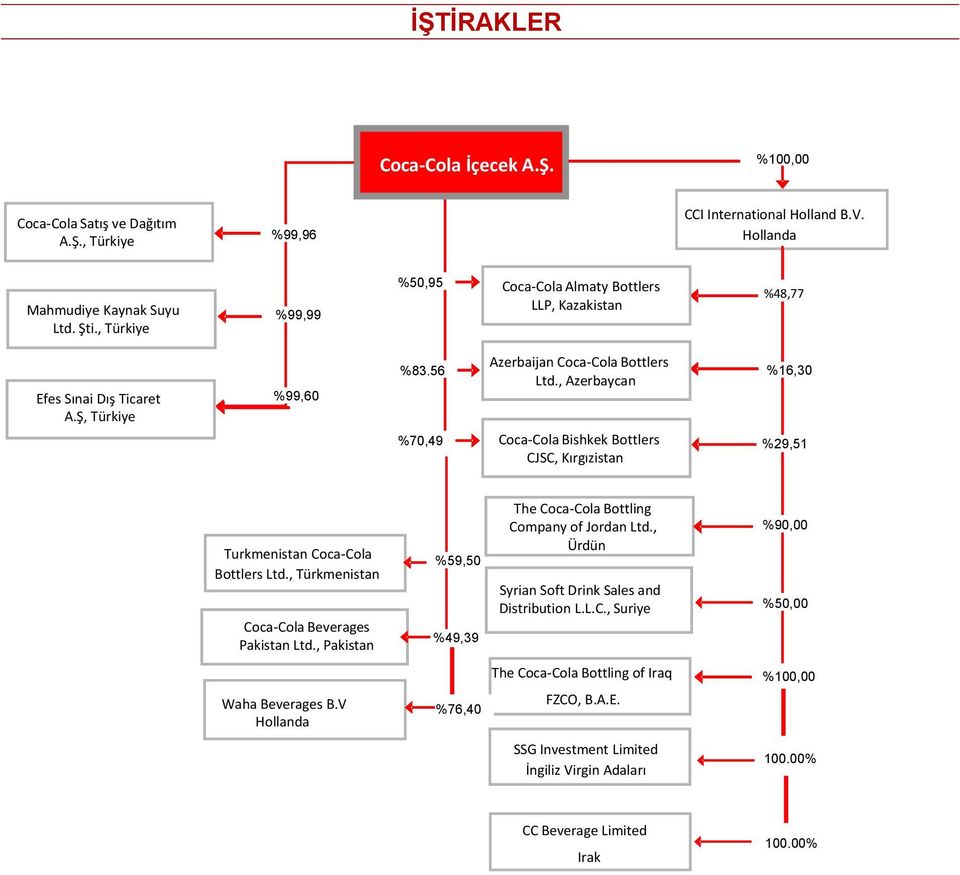 , Azerbaycan Coca-Cola Bishkek Bottlers CJSC, Kırgızistan %16,30 %29,51 Turkmenistan Coca-Cola Bottlers Ltd., Türkmenistan Coca-Cola Beverages Pakistan Ltd.