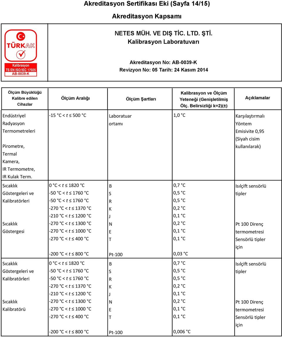 (Siyah cisim kullanılarak) 0 C < t 1820 C B 0,7 C Isılçift sensörlü -50 C < t 1760 C S 0,5 C tipler -50 C < t 1760 C R 0,5 C -270 C < t 1370 C K 0,2 C -210 C < t 1200 C J 0,1 C -270 C < t 1300 C N