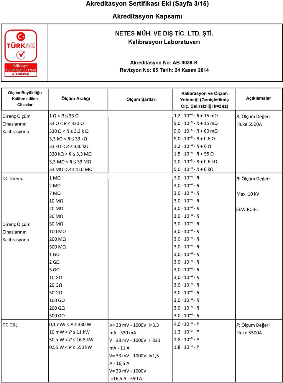 10 kv 20 MΩ 30 MΩ SEW RCB-1 Direnç Ölçüm 50 MΩ ının 100 MΩ 200 MΩ 500 MΩ 1 GΩ 2 GΩ 5 GΩ 10 GΩ 20 GΩ 50 GΩ 100 GΩ 200 GΩ 500 GΩ DC Güç 0,1 mw < P 330 W 10 mw < P 11 kw 50 mw < P 16,5 kw 0,55 W < P 550