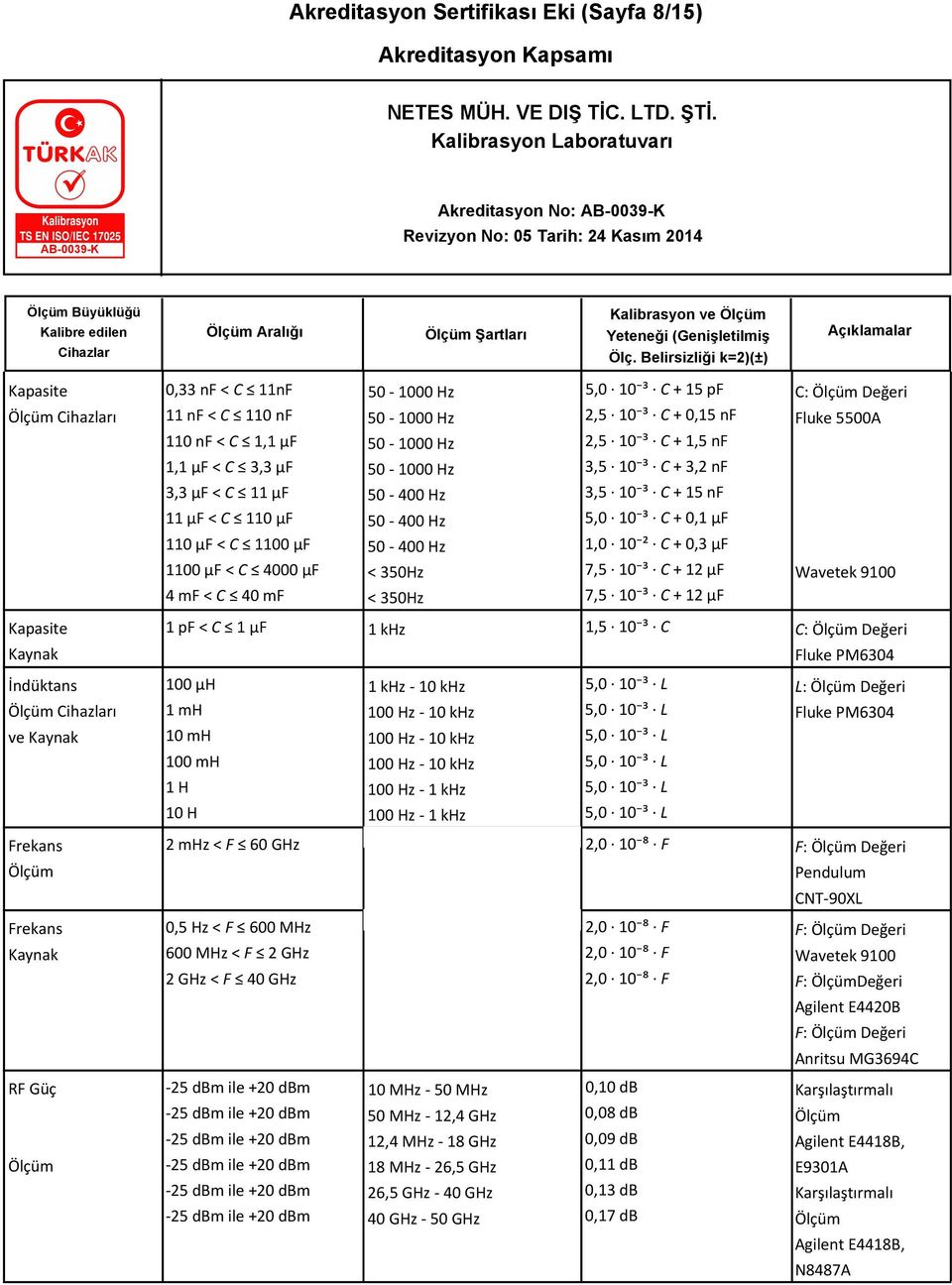 ³ C + 0,15 nf 2,5 10 ³ C + 1,5 nf 3,5 10 ³ C + 3,2 nf 3,5 10 ³ C + 15 nf 5,0 10 ³ C + 0,1 µf 1,0 10 ² C + 0,3 µf 7,5 10 ³ C + 12 µf 7,5 10 ³ C + 12 µf C: Ölçüm Değeri Fluke 5500A Wavetek 9100 1 pf <