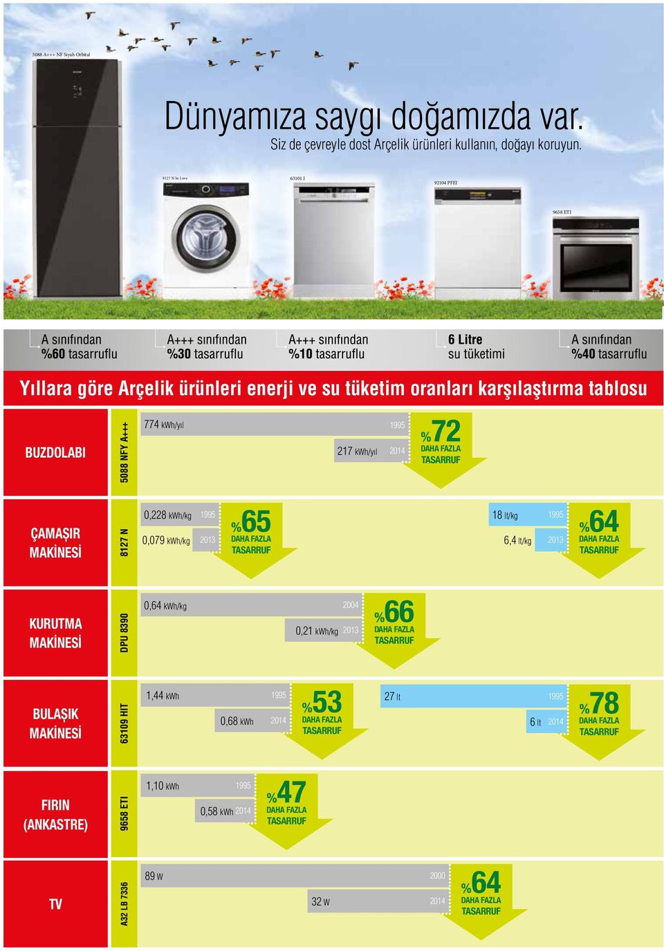 TASARRUF ÇAMAŞIR MAKİNESİ 8127 N 0,228 kwh/kg 1995 0,079 kwh/kg 2013 %65 DAHA FAZLA TASARRUF 18 lt/kg 1995 6,4 lt/kg 2013 %64 DAHA FAZLA TASARRUF KURUTMA MAKİNESİ BULAŞIK MAKİNESİ 63109 HIT DPU 8390