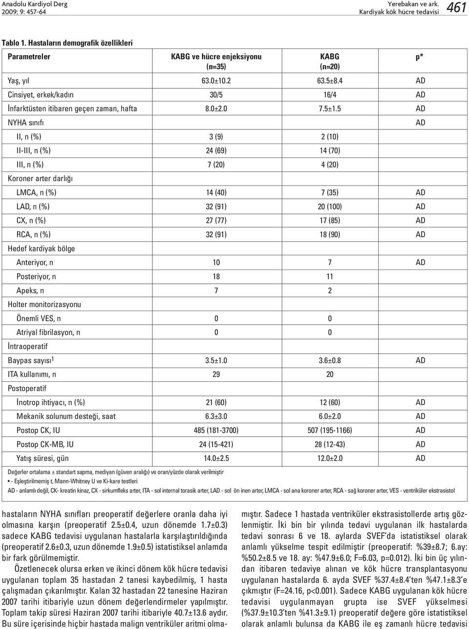 5 AD NYHA sınıfı AD II, n (%) 3 (9) 2 (10) II-III, n (%) 24 (69) 14 (70) III, n (%) 7 (20) 4 (20) Koroner arter darlığı LMCA, n (%) 14 (40) 7 (35) AD LAD, n (%) 32 (91) 20 (100) AD CX, n (%) 27 (77)