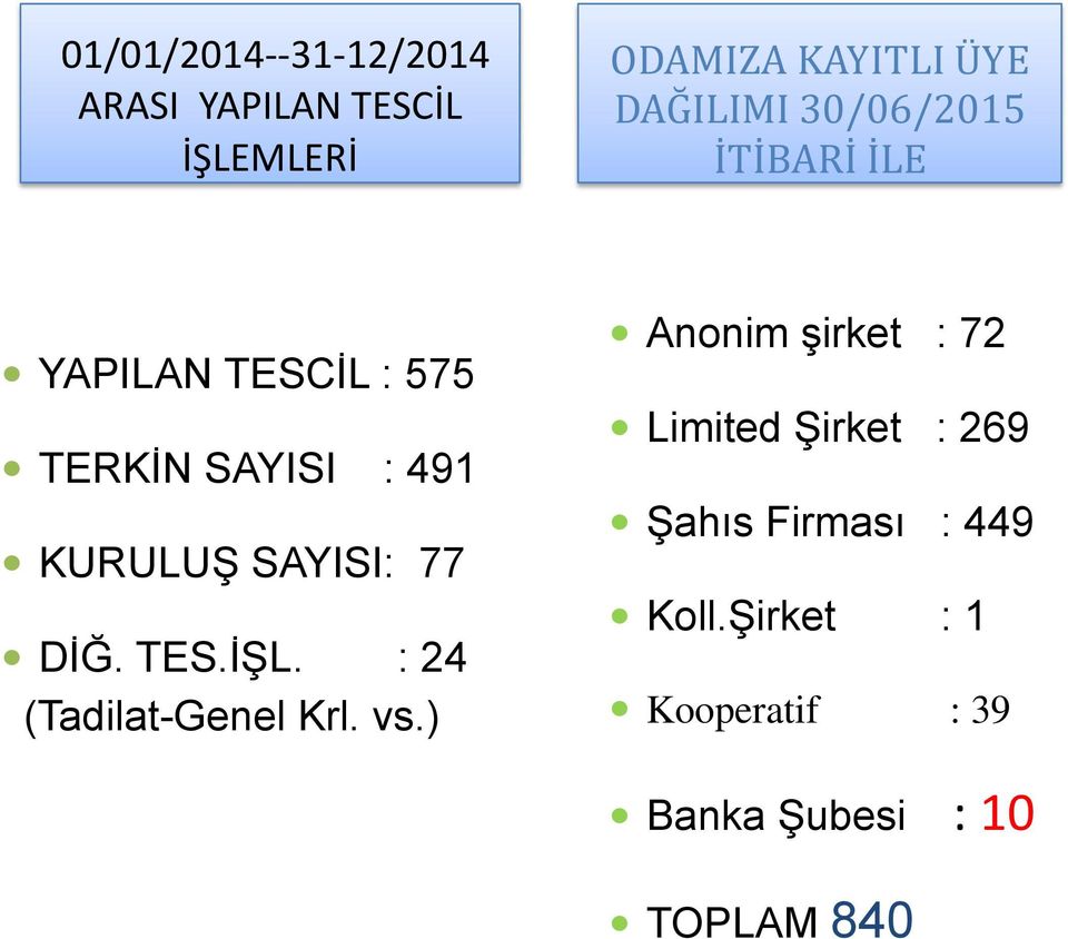 SAYISI: 77 DİĞ. TES.İŞL. : 24 (Tadilat-Genel Krl. vs.