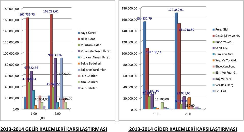 Belge Bedelleri Bağış ve Yardımlar Faiz Gelirleri Kira Gelirleri Sair Gelirler 140.000,00 120.000,00 100.000,00 80.000,00 60.000,00 40.000,00 20.000,00 0,00 151.218,59 108.100,14 26.302,38 21.