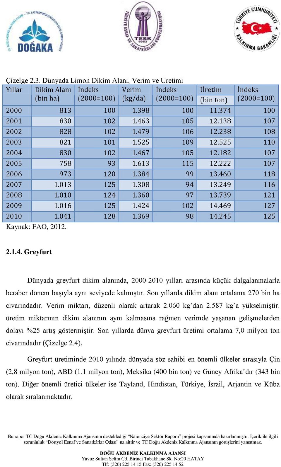 010 124 1.360 97 13.739 121 2009 1.016 125 1.424 102 14.469 127 2010 1.041 128 1.369 98 14.245 125 Kaynak: FAO, 2012. 2.1.4. Greyfurt Dünyada greyfurt dikim alanında, 2000-2010 yılları arasında küçük dalgalanmalarla beraber dönem başıyla aynı seviyede kalmıştır.