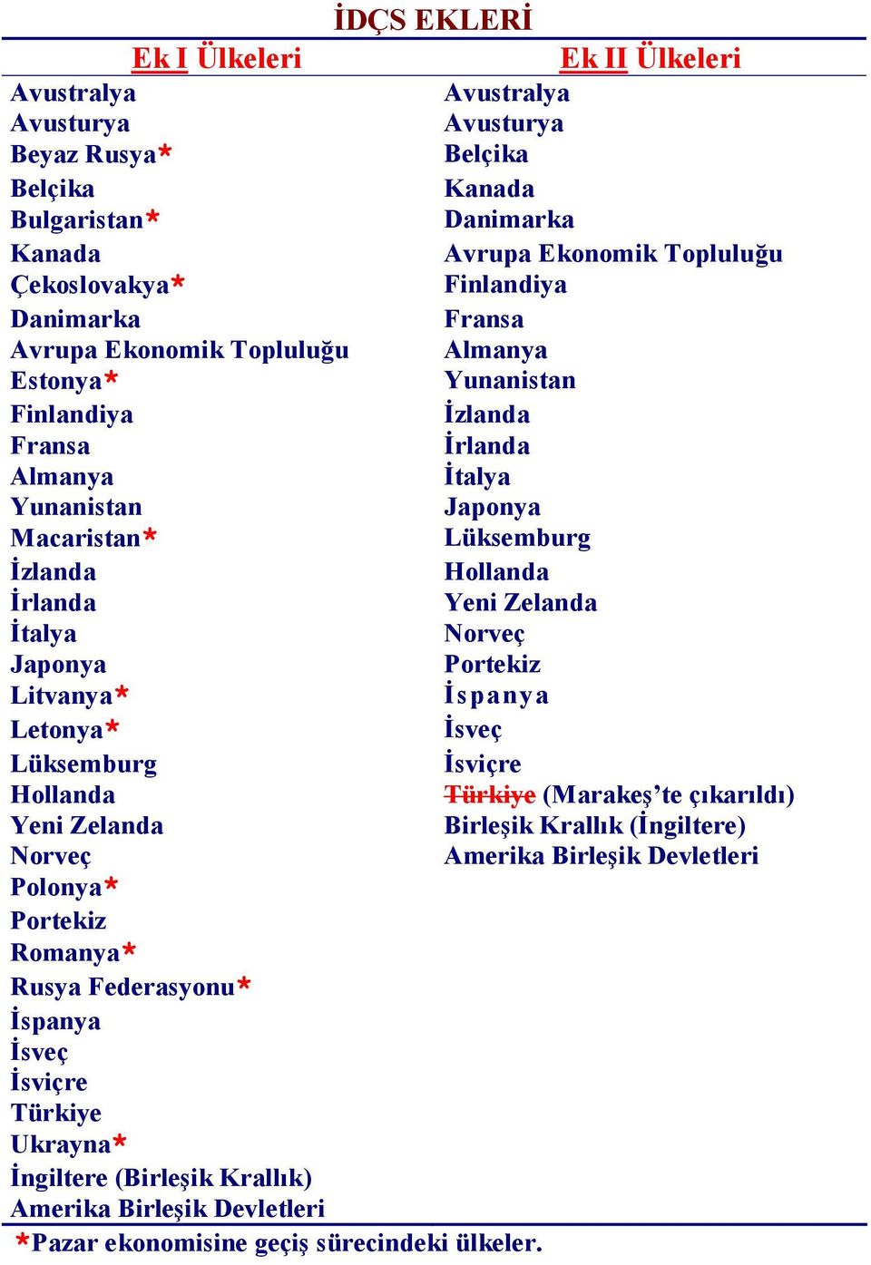 İrlanda Yeni Zelanda İtalya Norveç Japonya Portekiz Litvanya* İspanya Letonya* İsveç Lüksemburg İsviçre Hollanda Türkiye (Marakeş te çıkarıldı) Yeni Zelanda Birleşik Krallık (İngiltere) Norveç