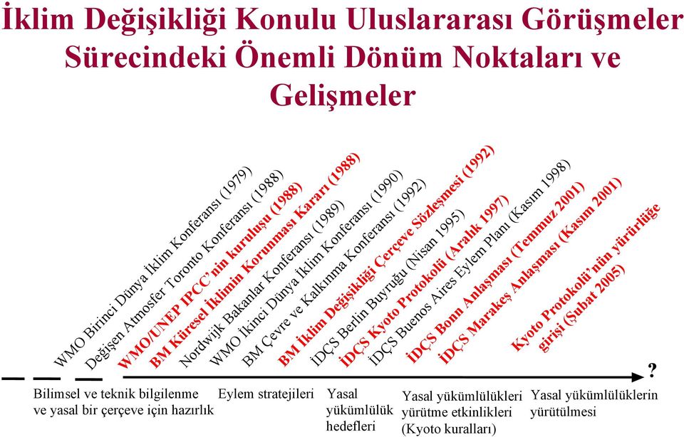 ve Kalkınma Konferansı (1992) BM İklim Değişikliği Çerçeve Sözleşmesi (1992) İDÇS Berlin Buyruğu (Nisan 1995) İDÇS Kyoto Protokolü (Aralık 1997) İDÇS Buenos Aires Eylem Planı (Kasım 1998) İDÇS Bonn