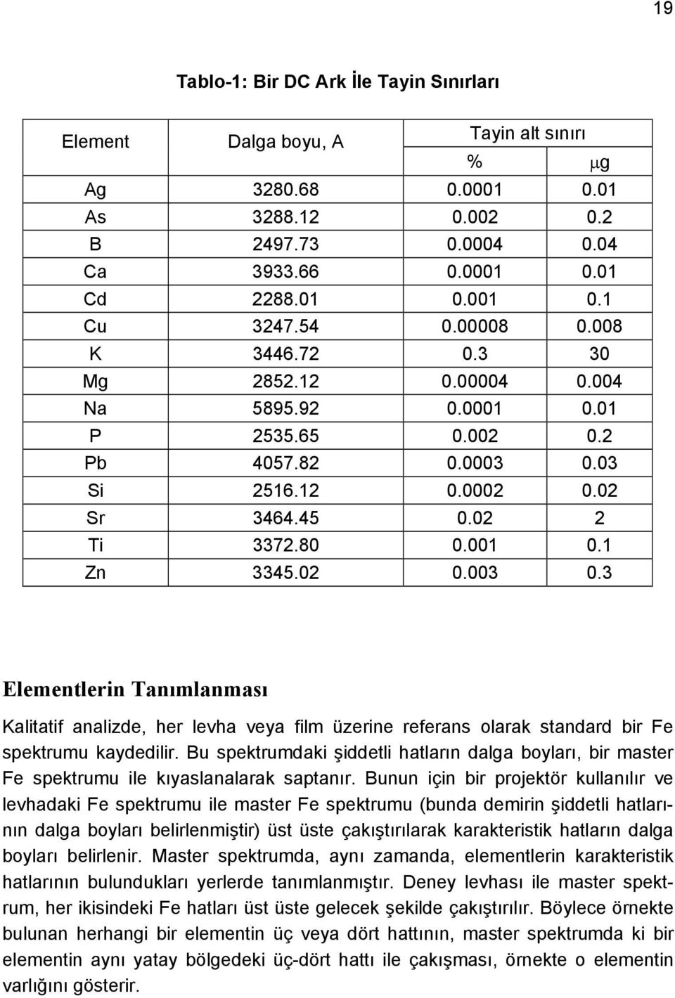 03 Si 2516.12 0.0002 0.02 Sr 3464.45 0.02 2 Ti 3372.80 0.001 0.1 Zn 3345.02 0.003 0.