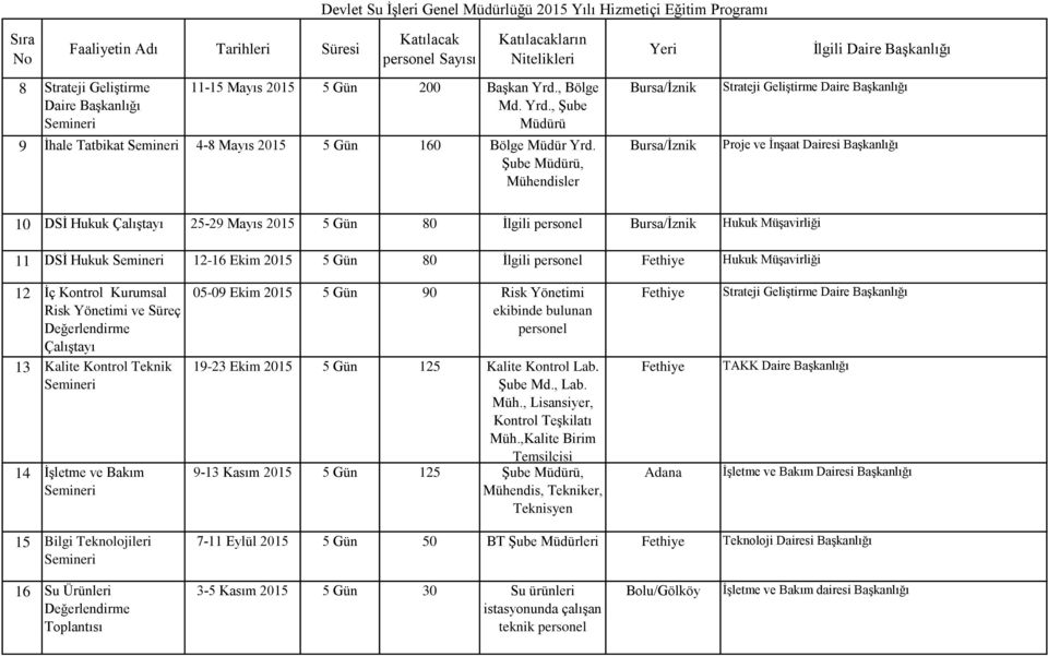 Şube Müdürü, Mühendisler Bursa/İznik Bursa/İznik Strateji Geliştirme Daire Proje ve İnşaat Dairesi 10 DSİ Hukuk Çalıştayı 25-29 Mayıs 2015 5 Gün 80 İlgili personel Bursa/İznik Hukuk Müşavirliği 11