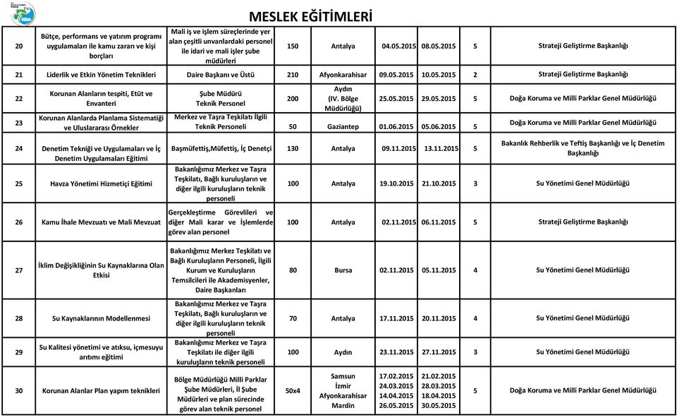 Bölge Müdürlüğü) 25.05.2015 29.05.2015 5 Merkez ve Taşra Teşkilatı İlgili Teknik Personeli 50 Gaziantep 01.06.