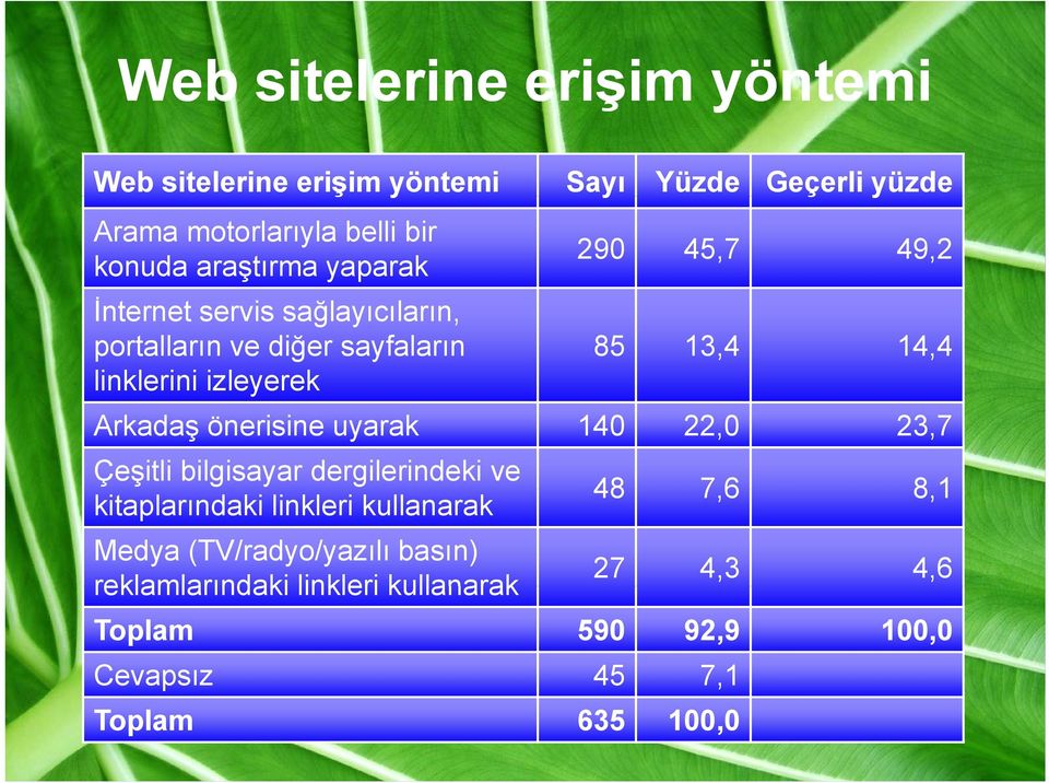 14,4 Arkadaş önerisine uyarak 140 22,0 23,7 Çeşitli bilgisayar dergilerindeki ve kitaplarındaki linkleri kullanarak 48 76 7,6