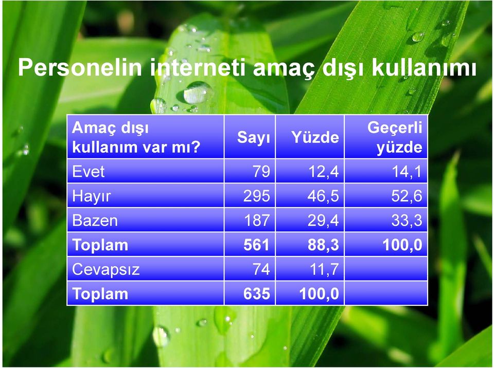 yüzde Evet 79 12,4 14,1 Hayır 295 46,5 52,6 Bazen