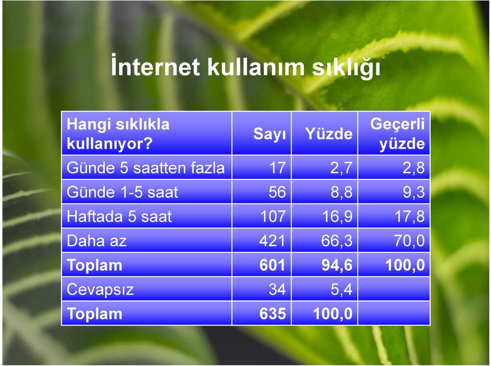 yüzde Günde 5 saatten fazla 17 2,7 2,8 Günde 1-5 saat 56 8,8