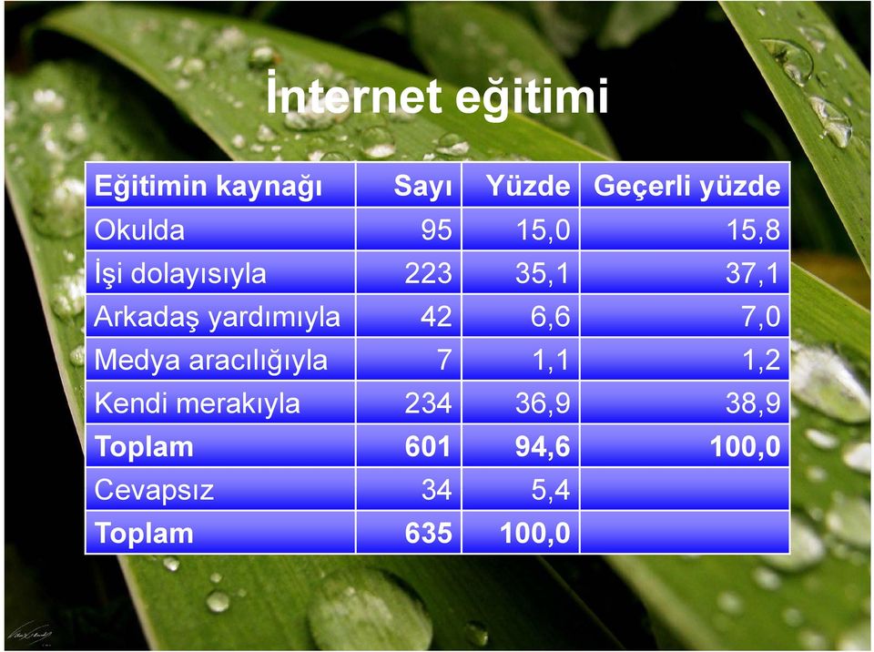 yardımıyla 42 6,6 7,0 Medya aracılığıyla 7 1,1 1,2 Kendi