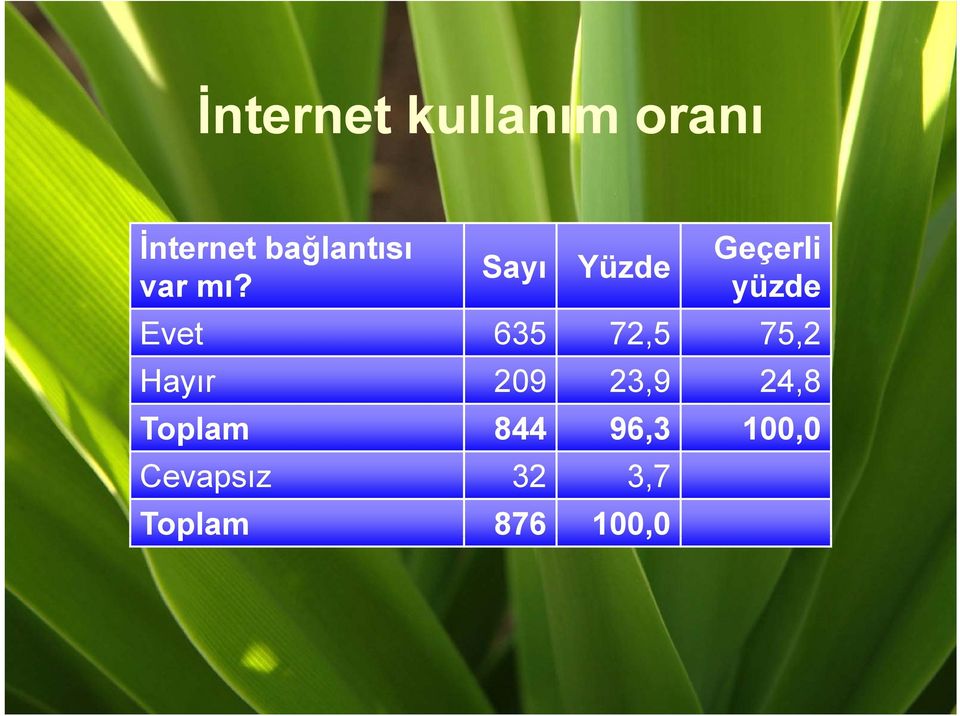 yüzde Evet 635 72,5 75,2 Hayır 209 23,9