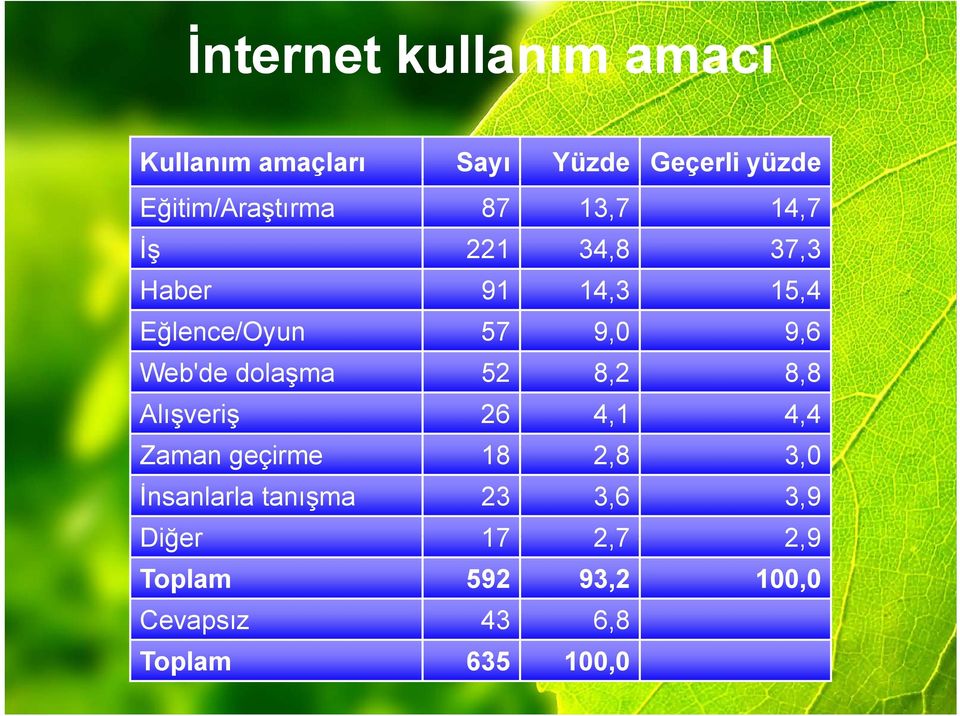 52 8,2 8,8 Alışveriş 26 4,1 4,4 Zaman geçirme 18 28 2,8 30 3,0 İnsanlarla tanışma 23