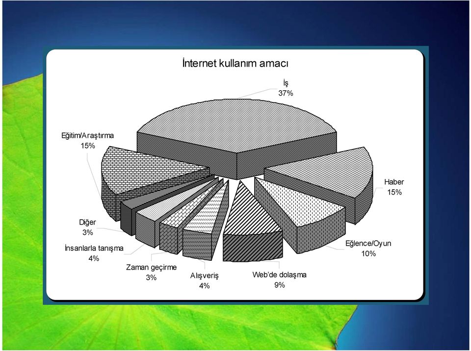 İnsanlarla tanışma 4% Zaman geçirme 3%