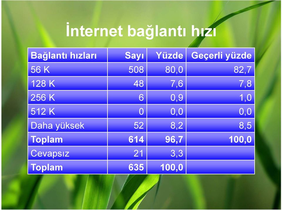 7,8 256 K 6 0,9 1,0 512 K 0 0,0 0,0 Daha yüksek 52