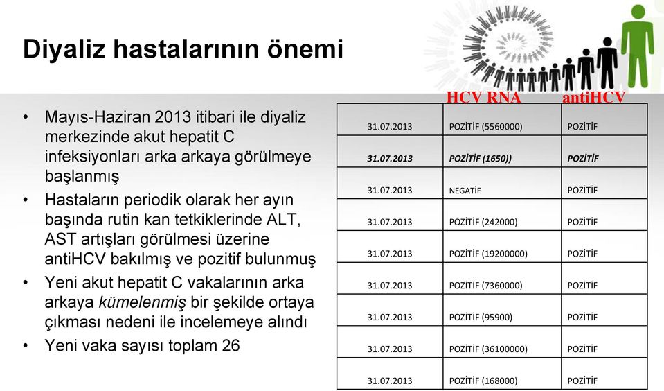 incelemeye alındı Yeni vaka sayısı toplam 26 HCV RNA antihcv 31.07.2013 POZİTİF (5560000) POZİTİF 31.07.2013 POZİTİF (1650)) POZİTİF 31.07.2013 NEGATİF POZİTİF 31.07.2013 POZİTİF (242000) POZİTİF 31.