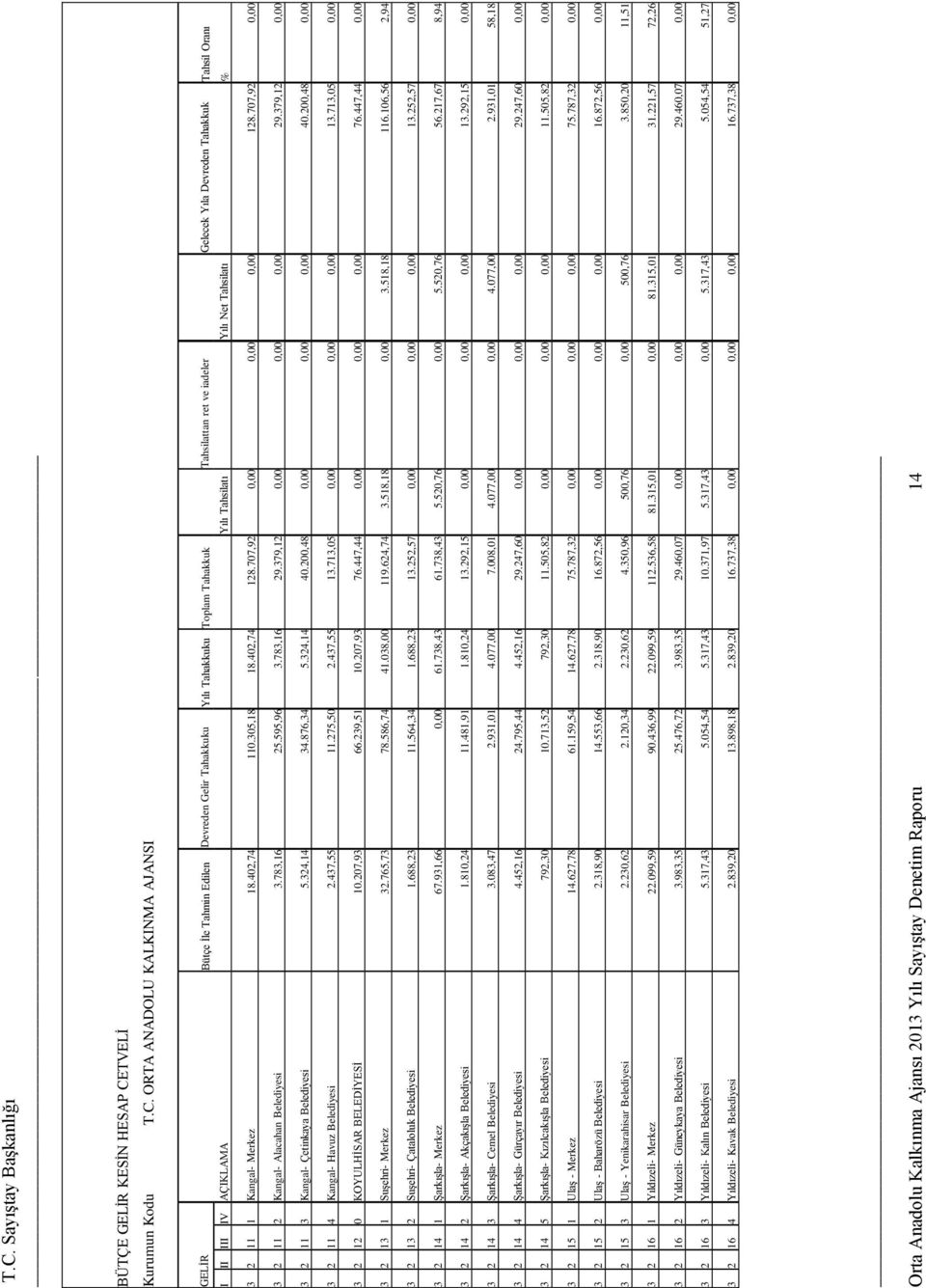 275,50 2.437,55 13.713,05 0,00 0,00 0,00 13.713,05 0,00 3 2 12 0 KOYULHĠSAR BELEDĠYESĠ 10.207,93 66.239,51 10.207,93 76.447,44 0,00 0,00 0,00 76.447,44 0,00 3 2 13 1 SuĢehri- Merkez 32.765,73 78.