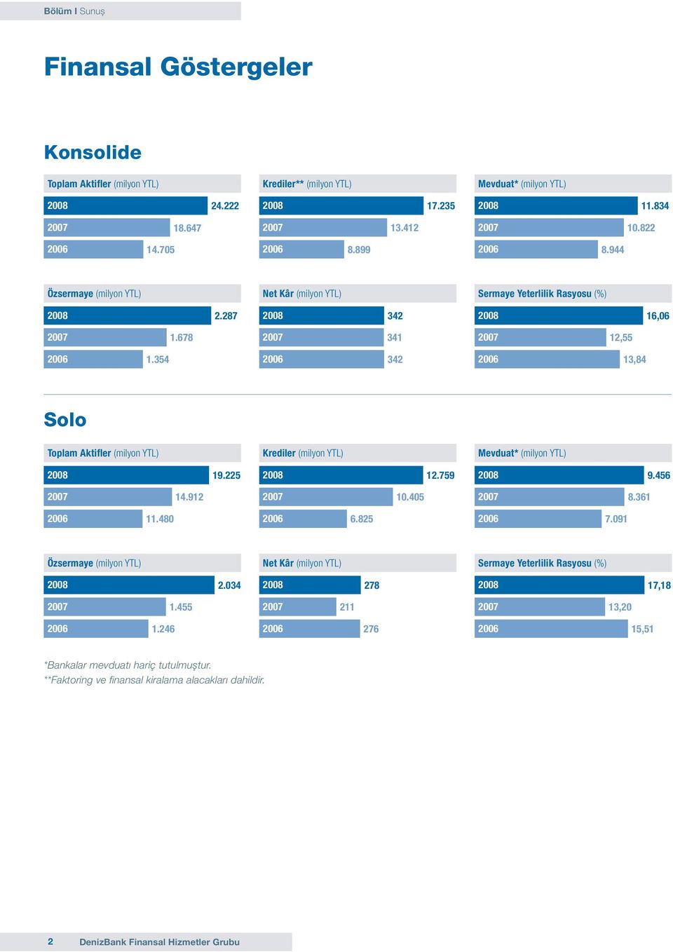 354 2006 342 2006 13,84 Solo Toplam Aktifler (milyon YTL) Krediler (milyon YTL) Mevduat* (milyon YTL) 2008 19.225 2008 12.759 2008 9.456 2007 14.912 2007 10.405 2007 8.361 2006 11.480 2006 6.
