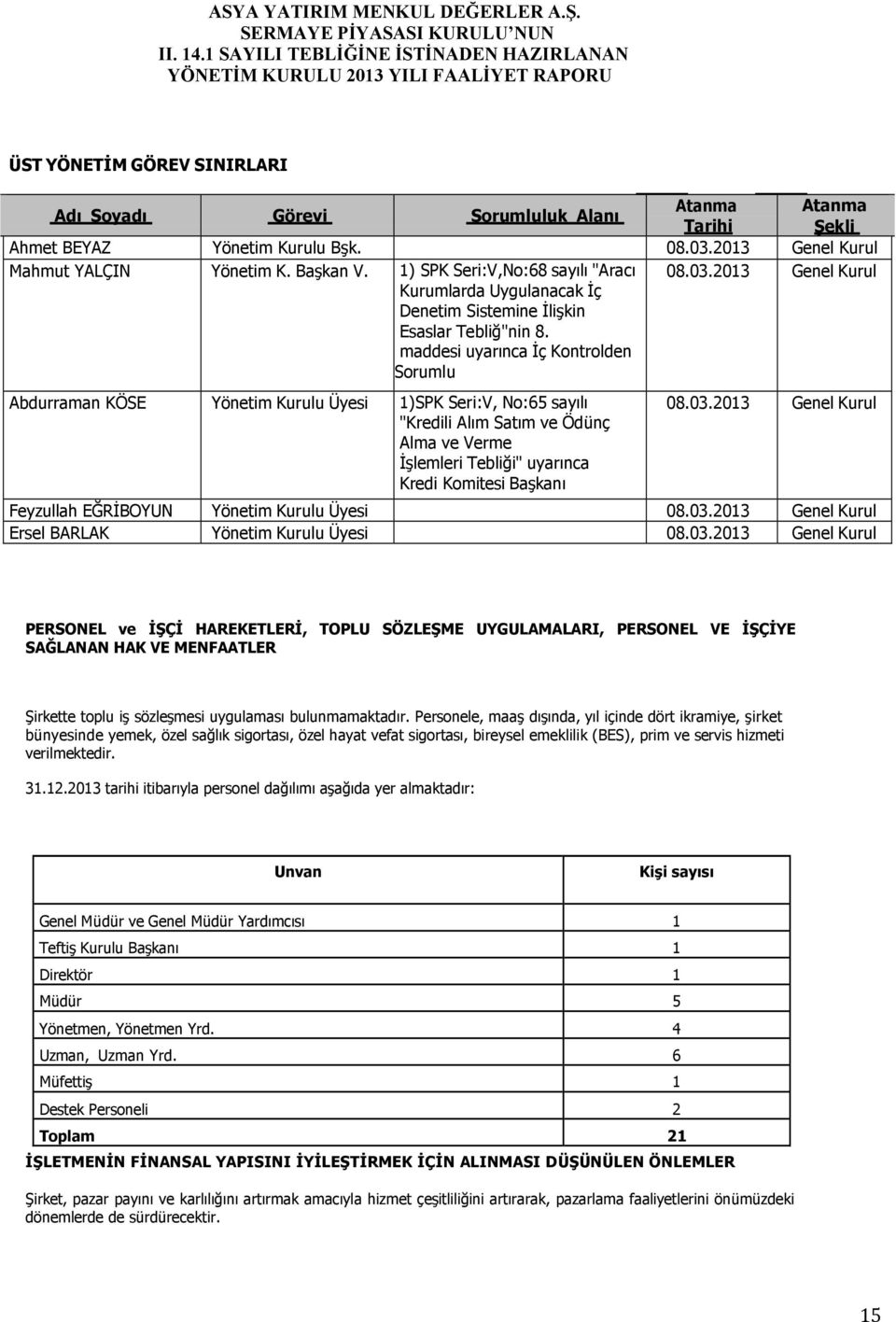 2013 Genel Kurul Abdurraman KÖSE Yönetim Kurulu Üyesi 1) SPK Seri:V, No:65 sayılı "Kredili Alım Satım ve Ödünç Alma ve Verme Đşlemleri Tebliği" uyarınca Kredi Komitesi Başkanı 08.03.