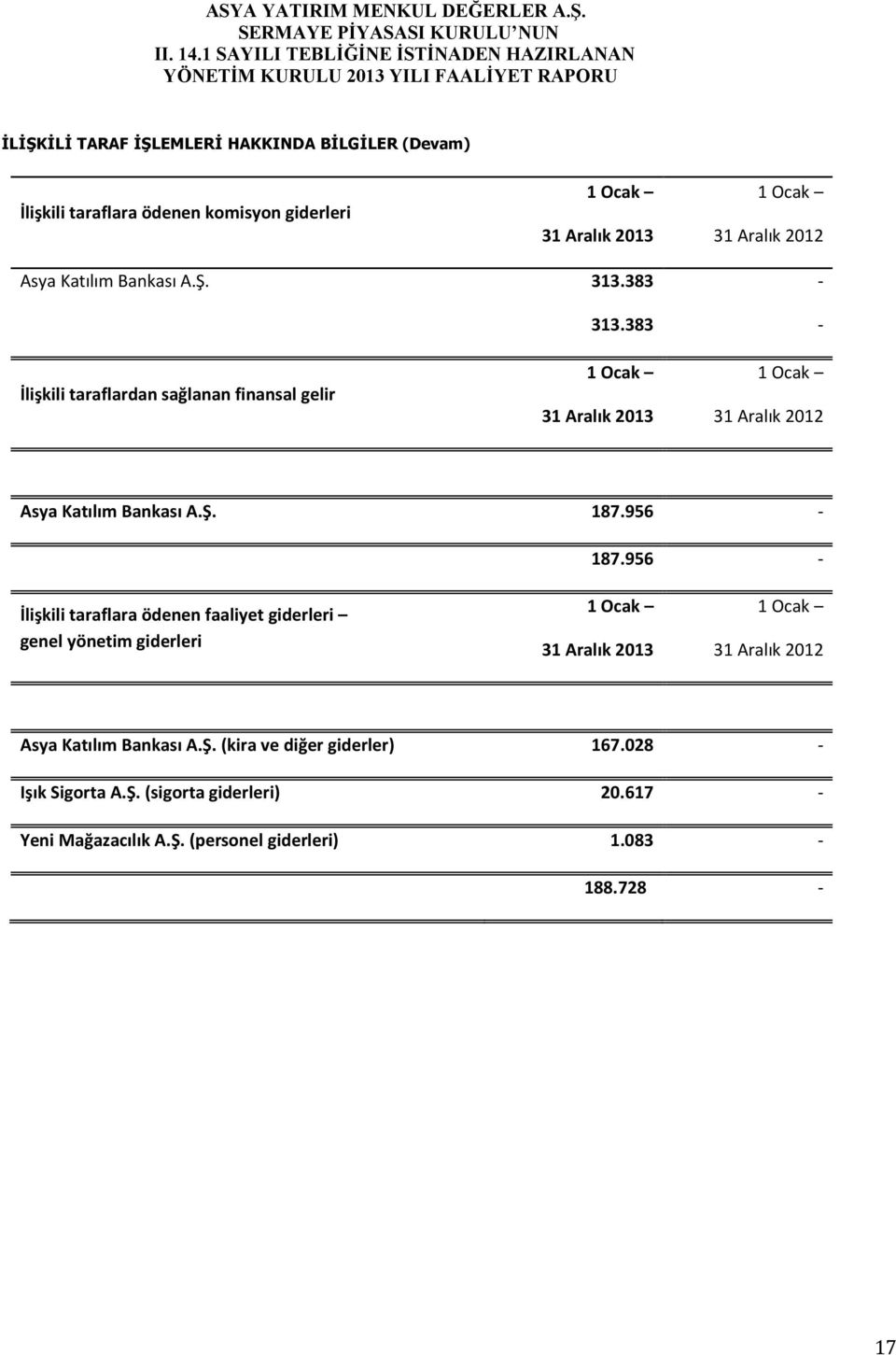 383 - İlişkili taraflardan sağlanan finansal gelir 1 Ocak 31 Aralık 2013 1 Ocak 31 Aralık 2012 Asya Katılım Bankası A.Ş. 187.956-187.