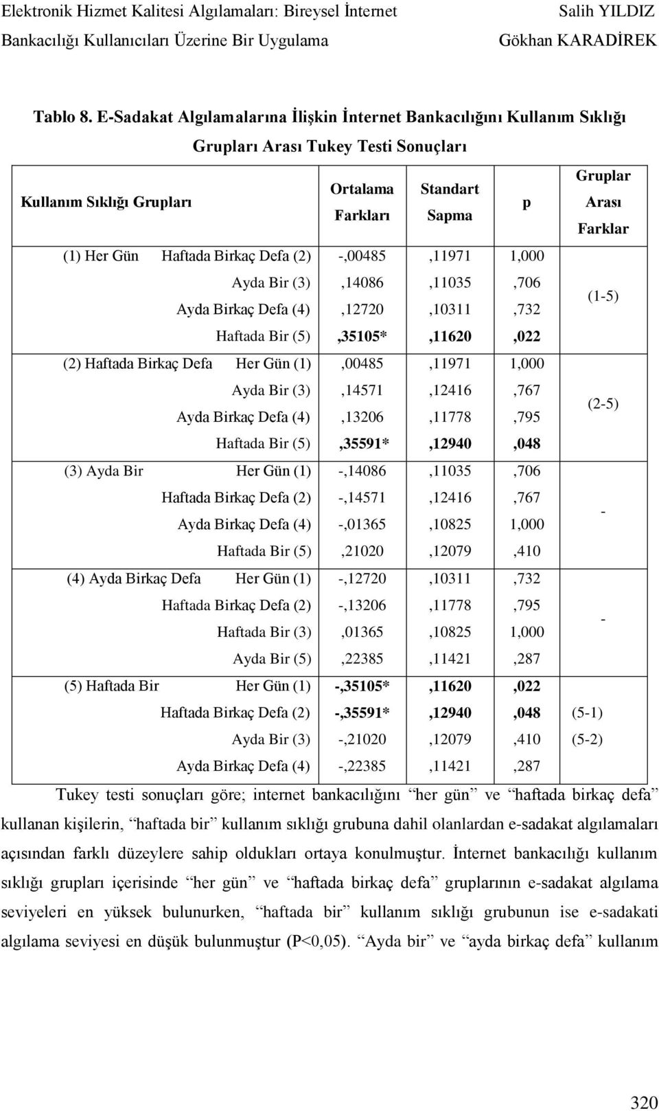 Her Gün Haftada Birkaç Defa (2) -,00485,11971 1,000 Ayda Bir (3),14086,11035,706 Ayda Birkaç Defa (4),12720,10311,732 (1-5) Haftada Bir (5),35105*,11620,022 (2) Haftada Birkaç Defa Her Gün