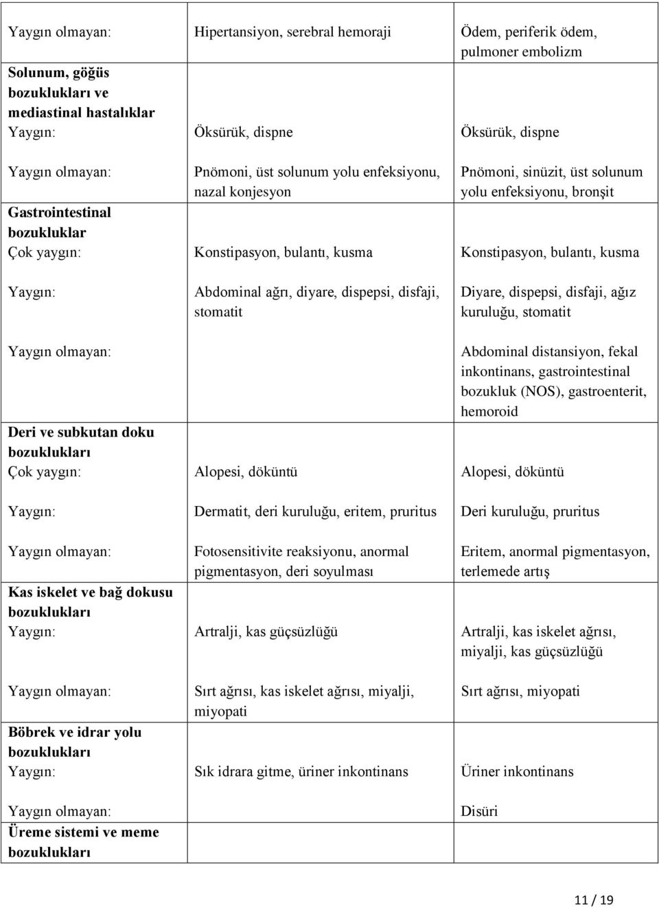 Konstipasyon, bulantı, kusma Abdominal ağrı, diyare, dispepsi, disfaji, stomatit Alopesi, döküntü Dermatit, deri kuruluğu, eritem, pruritus Fotosensitivite reaksiyonu, anormal pigmentasyon, deri