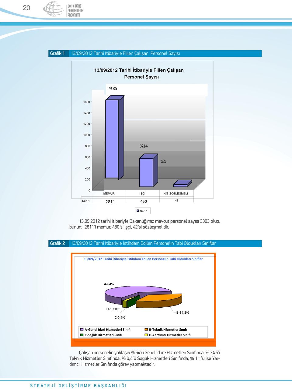 Grafik 2 13/09/2012 Tarihi İtibariyle İstihdam Edilen Personelin Tabi Oldukları Sınıflar 13/09/2012 Tarihi tibariyle stihdam Edilen Personelin Tabi Oldukları Sınıflar A 64% D 1,1% C 0,4% B 34,5% A