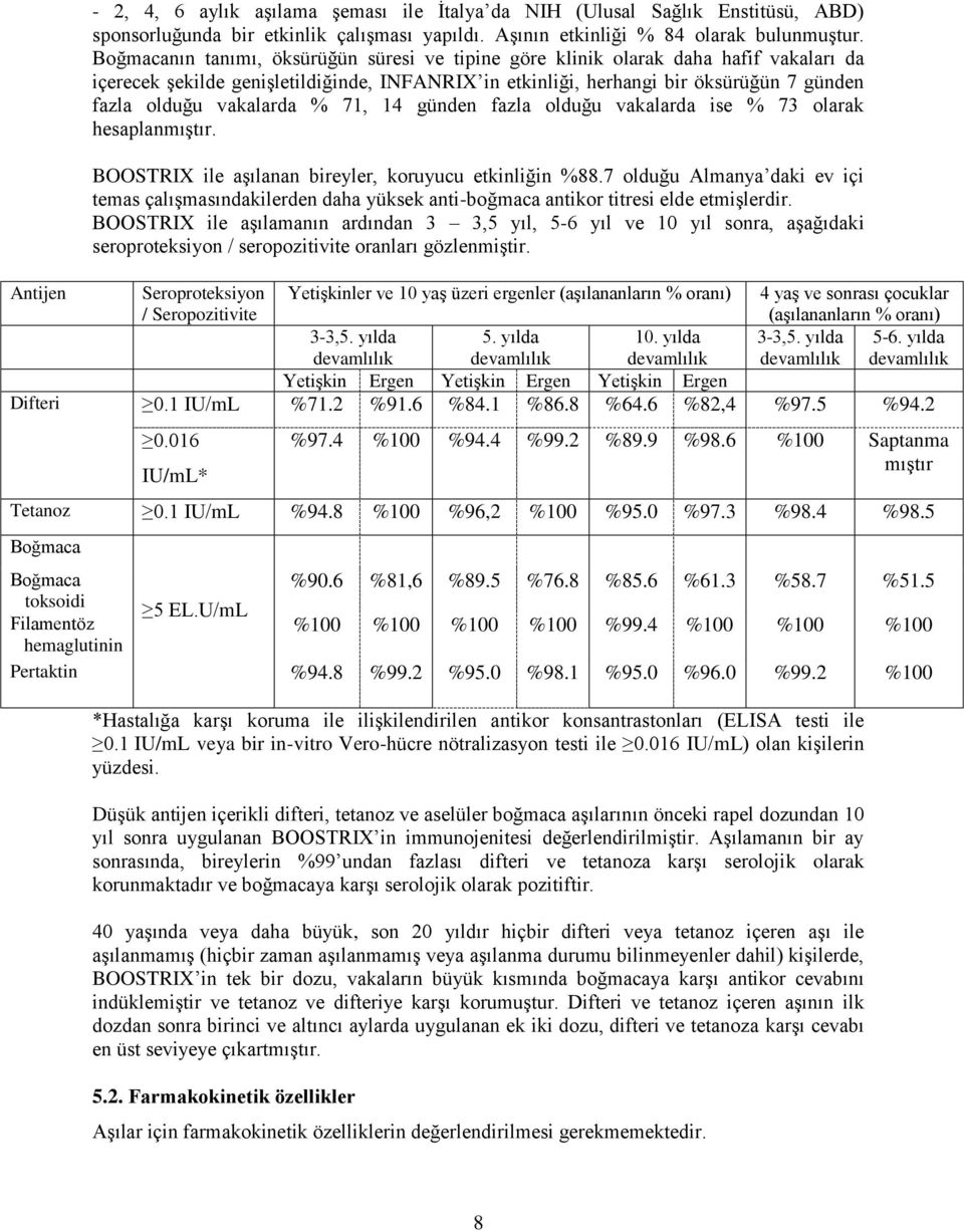 vakalarda % 71, 14 günden fazla olduğu vakalarda ise % 73 olarak hesaplanmıştır. BOOSTRIX ile aşılanan bireyler, koruyucu etkinliğin %88.