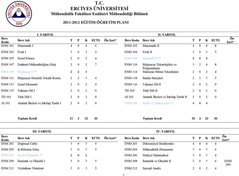 Genel Kimya 2 0 2 4 ENM 108 Ekonomi II ** 2 0 2 ENM 107 Endüstri Mühendisliğine Giriş 2 0 2 7 ENM 110 Bilgisayar Teknolojileri ve 3 2 4 8 Programlama ENM 109 Bilgisayar I ** 2 2 3 ENM 114 Malzeme