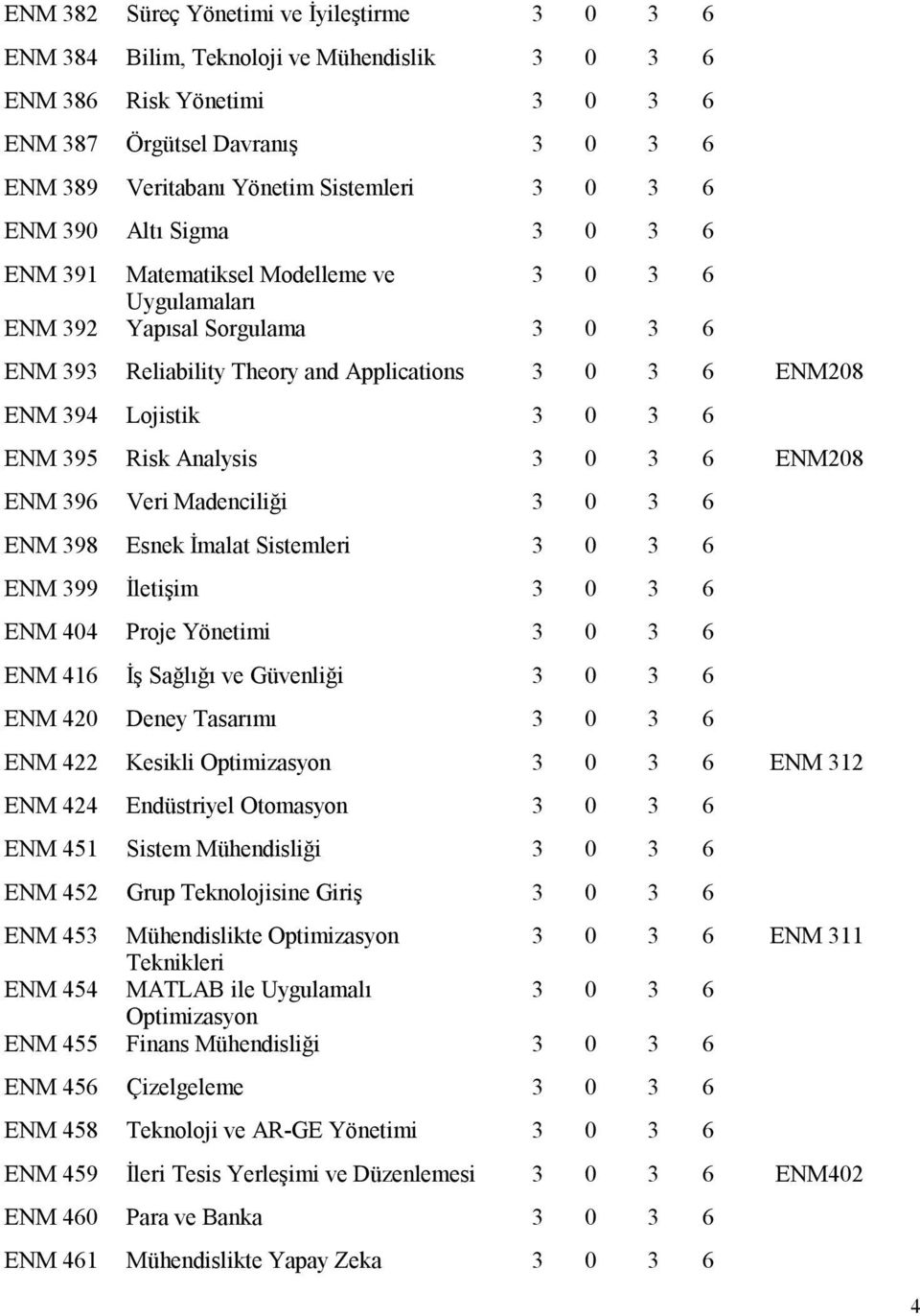 Esnek İmalat Sistemleri ENM 399 İletişim ENM 404 Proje Yönetimi ENM 416 İş Sağlığı ve Güvenliği ENM 420 Deney Tasarımı ENM 422 Kesikli Optimizasyon ENM 312 ENM 424 Endüstriyel Otomasyon ENM 451