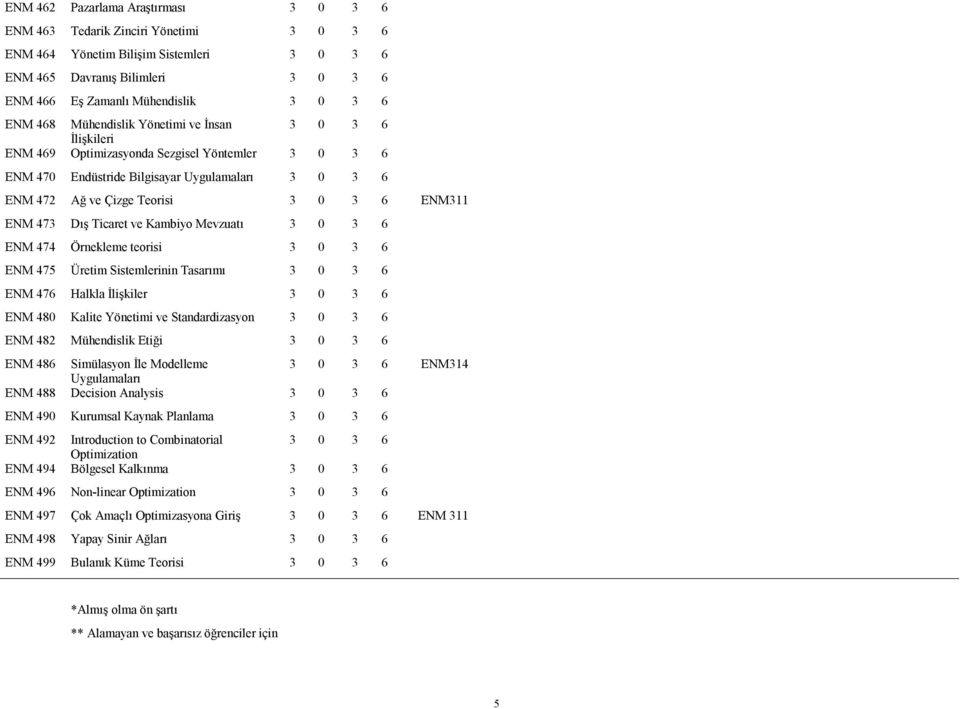 ENM 475 Üretim Sistemlerinin Tasarımı ENM 476 Halkla İlişkiler ENM 480 Kalite Yönetimi ve Standardizasyon ENM 482 Mühendislik Etiği ENM 486 Simülasyon İle Modelleme ENM314 Uygulamaları ENM 488