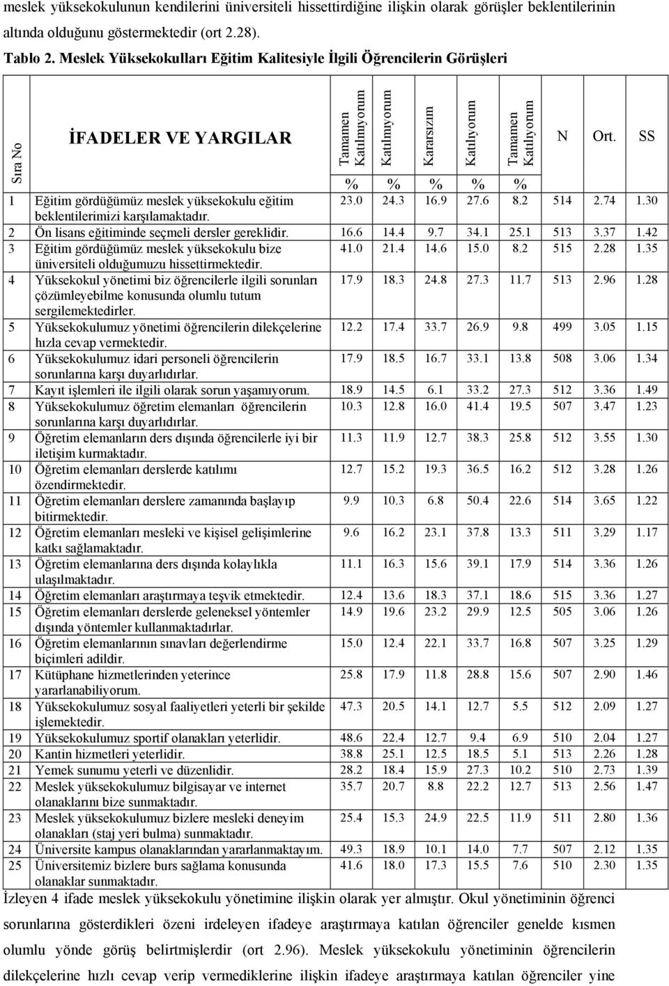 SS % % % % % 1 Eğitim gördüğümüz meslek yüksekokulu eğitim 23.0 24.3 16.9 27.6 8.2 514 2.74 1.30 beklentilerimizi karşılamaktadır. 2 Ön lisans eğitiminde seçmeli dersler gereklidir. 16.6 14.4 9.7 34.