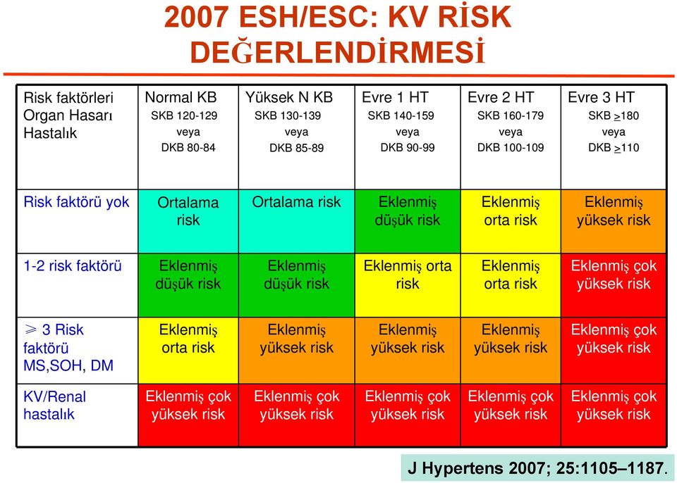 1-2 risk faktörü Eklenmiş düşük risk Eklenmiş düşük risk Eklenmiş orta risk Eklenmiş orta risk Eklenmiş çok yüksek risk 3 Risk faktörü MS,SOH, DM Eklenmiş orta risk Eklenmiş yüksek risk Eklenmiş