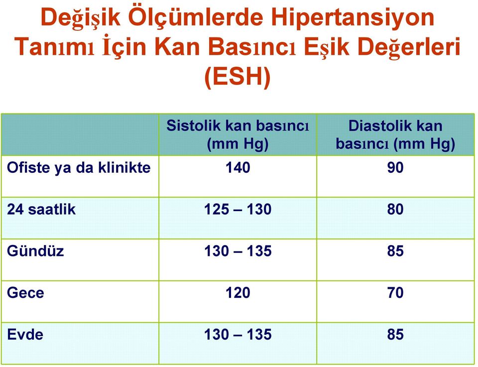 Diastolik kan bas nc (mm Hg) Ofiste ya da klinikte 140 90