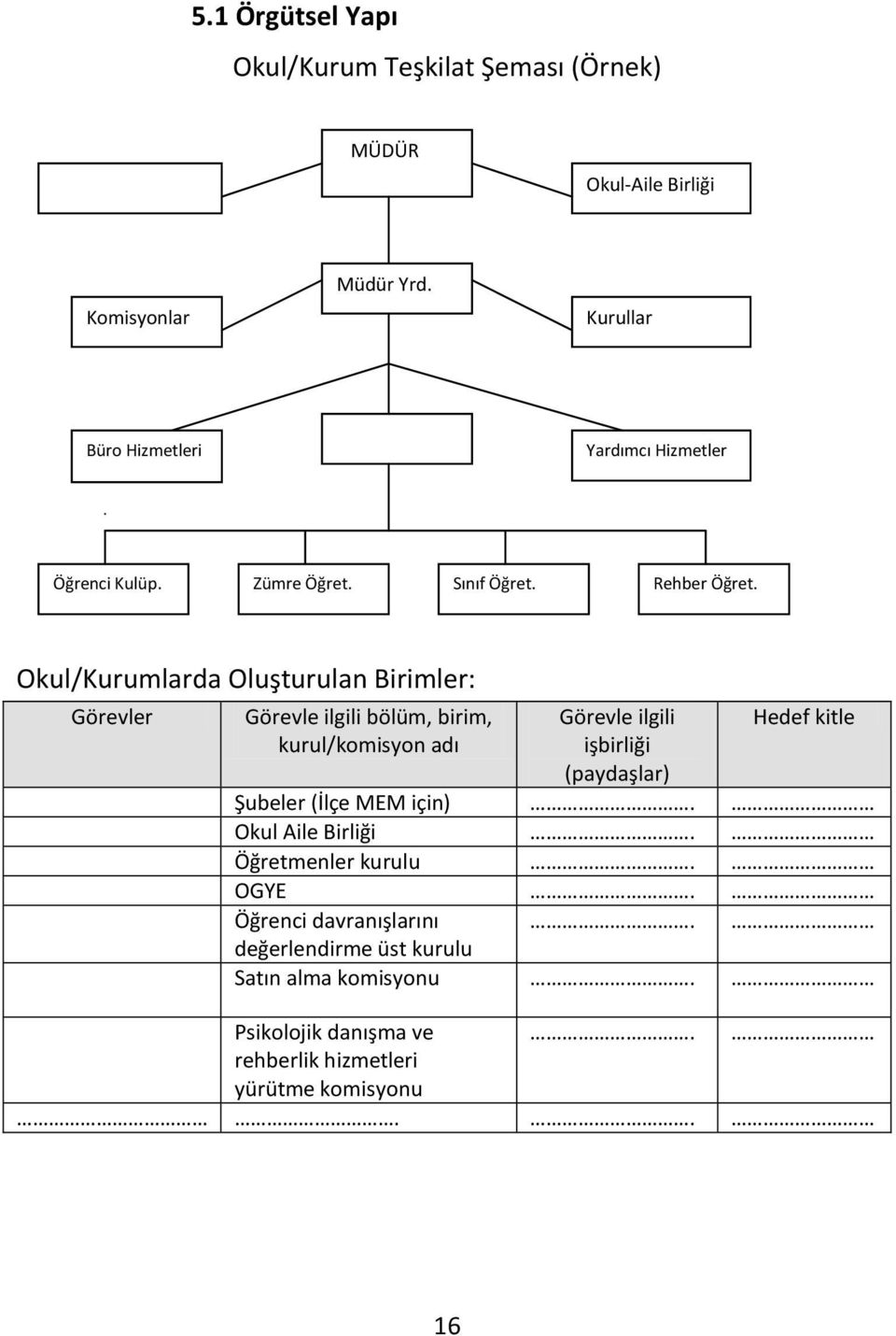 Okul/Kurumlarda Oluşturulan Birimler: Görevler Görevle ilgili bölüm, birim, kurul/komisyon adı Görevle ilgili işbirliği (paydaşlar) Hedef