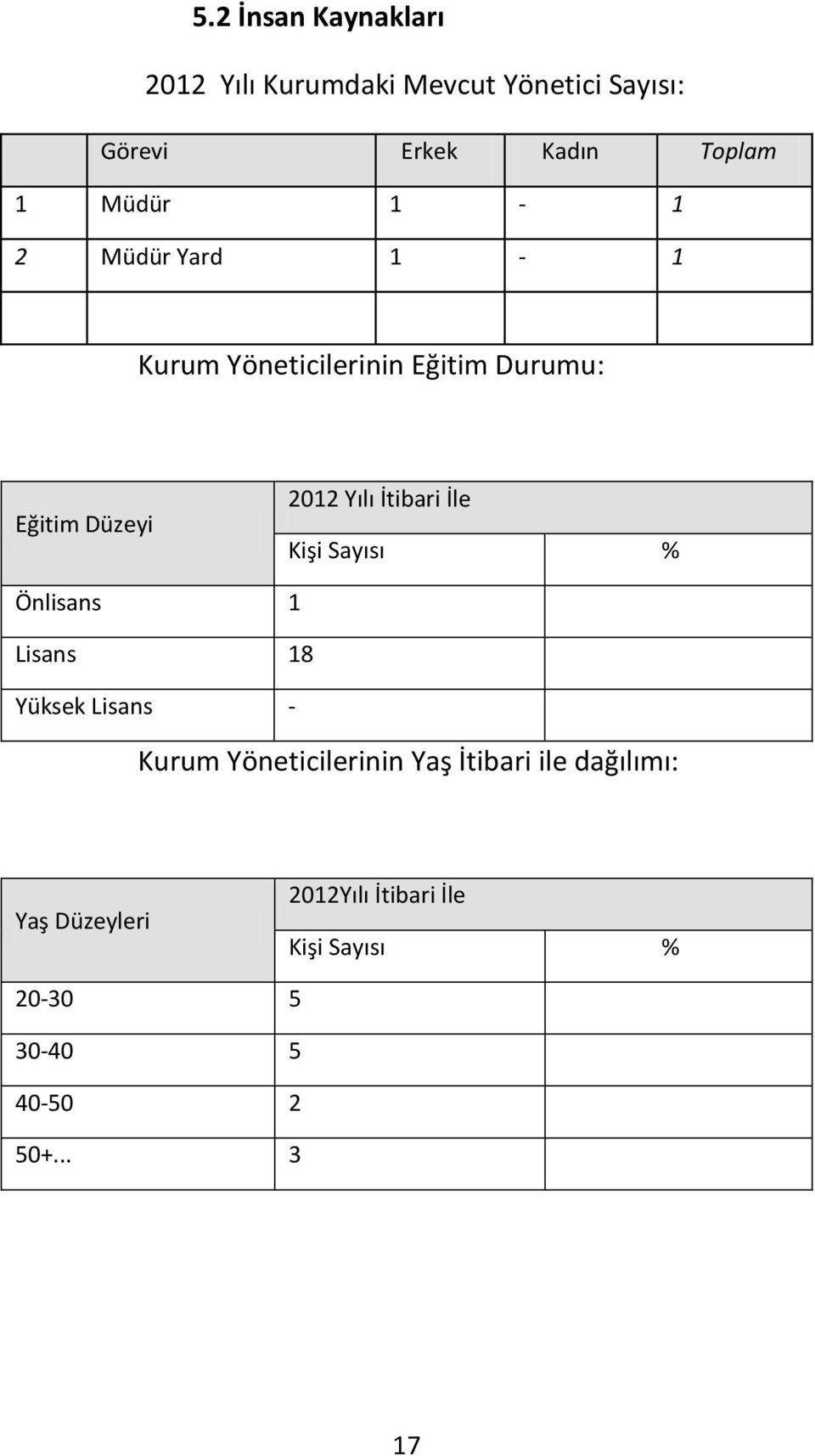 İtibari İle Kişi Sayısı % Önlisans 1 Lisans 18 Yüksek Lisans - Kurum Yöneticilerinin Yaş