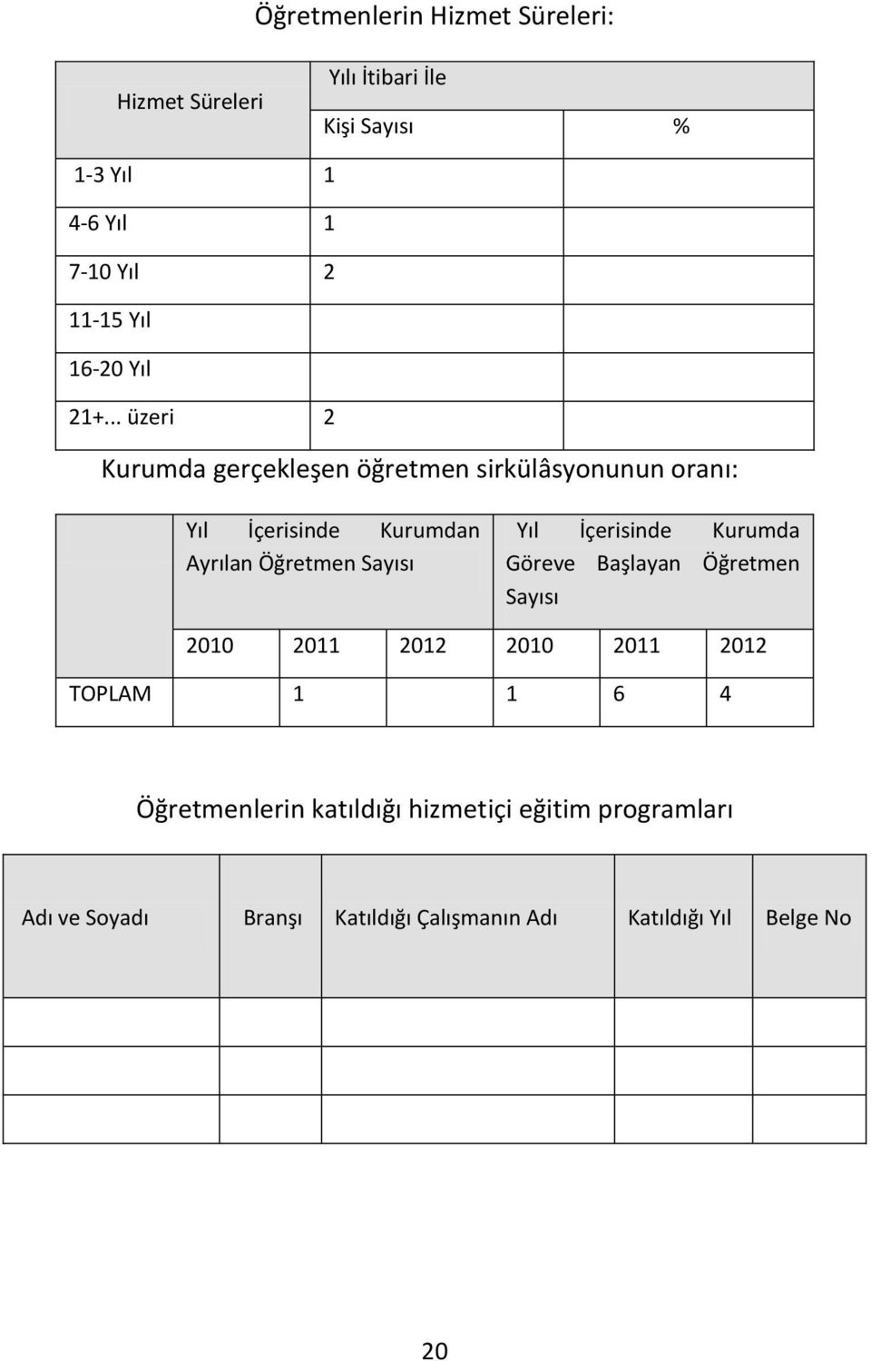 .. üzeri 2 Kurumda gerçekleşen öğretmen sirkülâsyonunun oranı: Yıl İçerisinde Kurumdan Ayrılan Öğretmen Sayısı Yıl