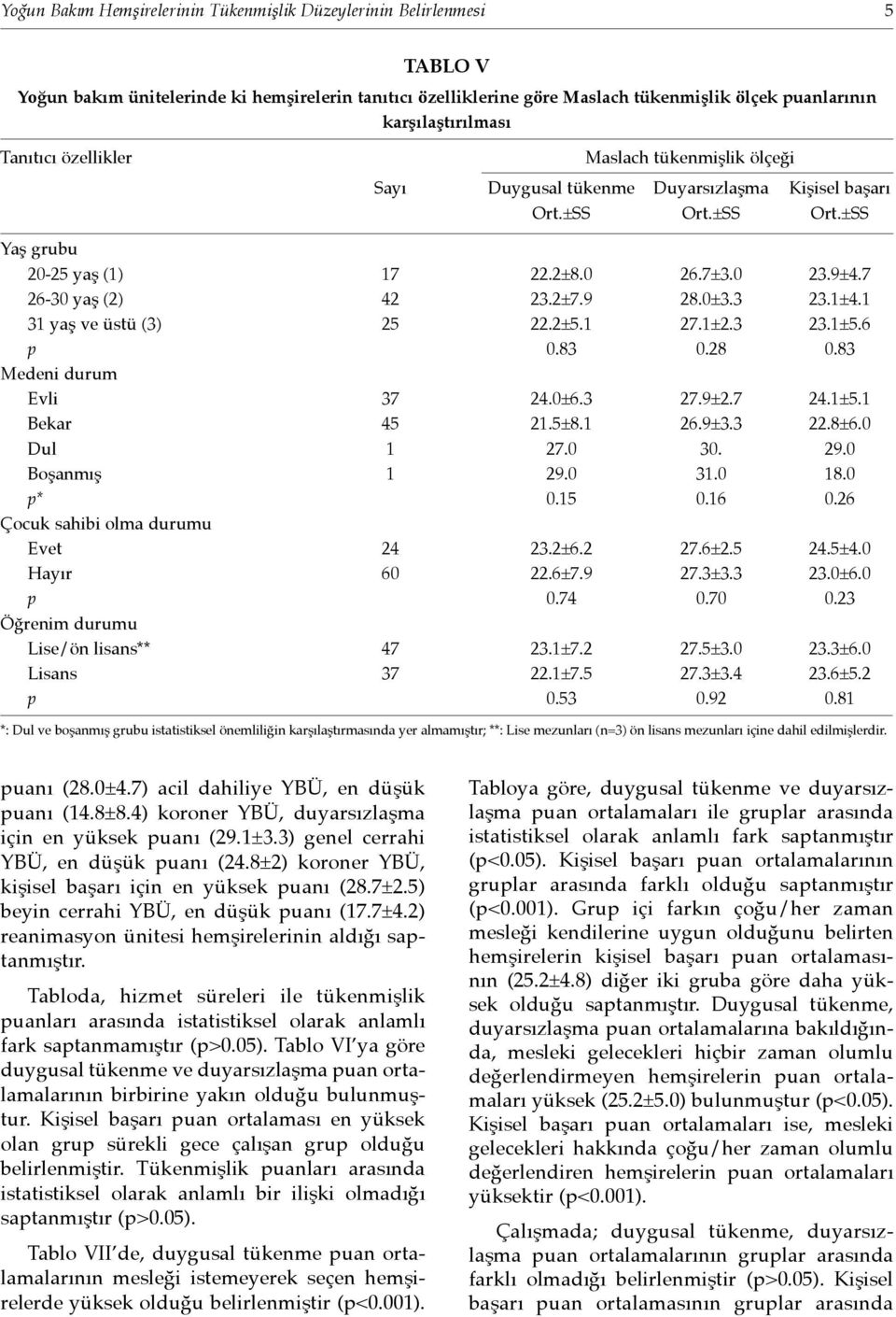 9 28.0±3.3 23.1±4.1 31 yaş ve üstü (3) 25 22.2±5.1 27.1±2.3 23.1±5.6 p 0.83 0.28 0.83 Medeni durum Evli 37 24.0±6.3 27.9±2.7 24.1±5.1 Bekar 45 21.5±8.1 26.9±3.3 22.8±6.0 Dul 1 27.0 30. 29.